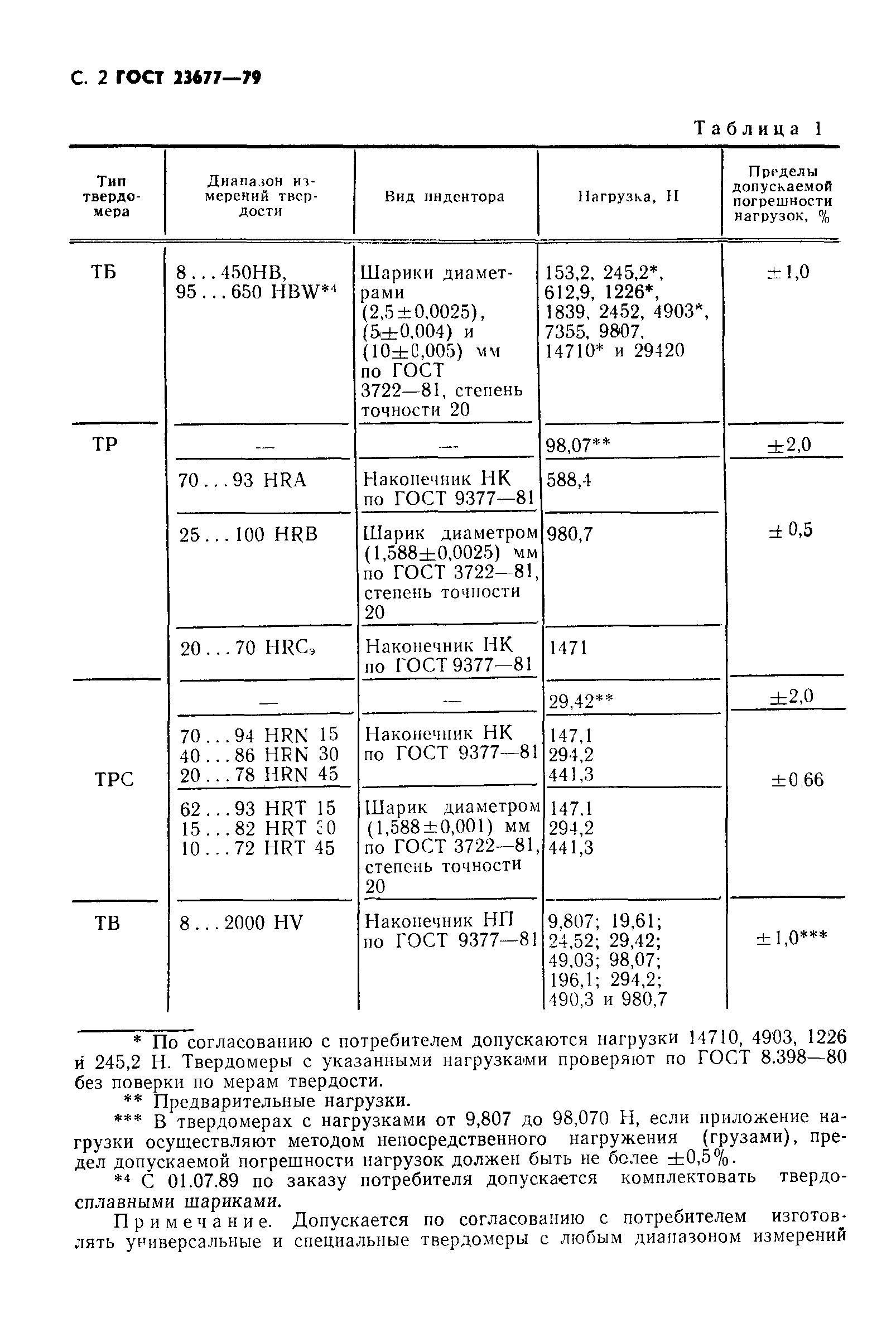 ГОСТ 23677-79