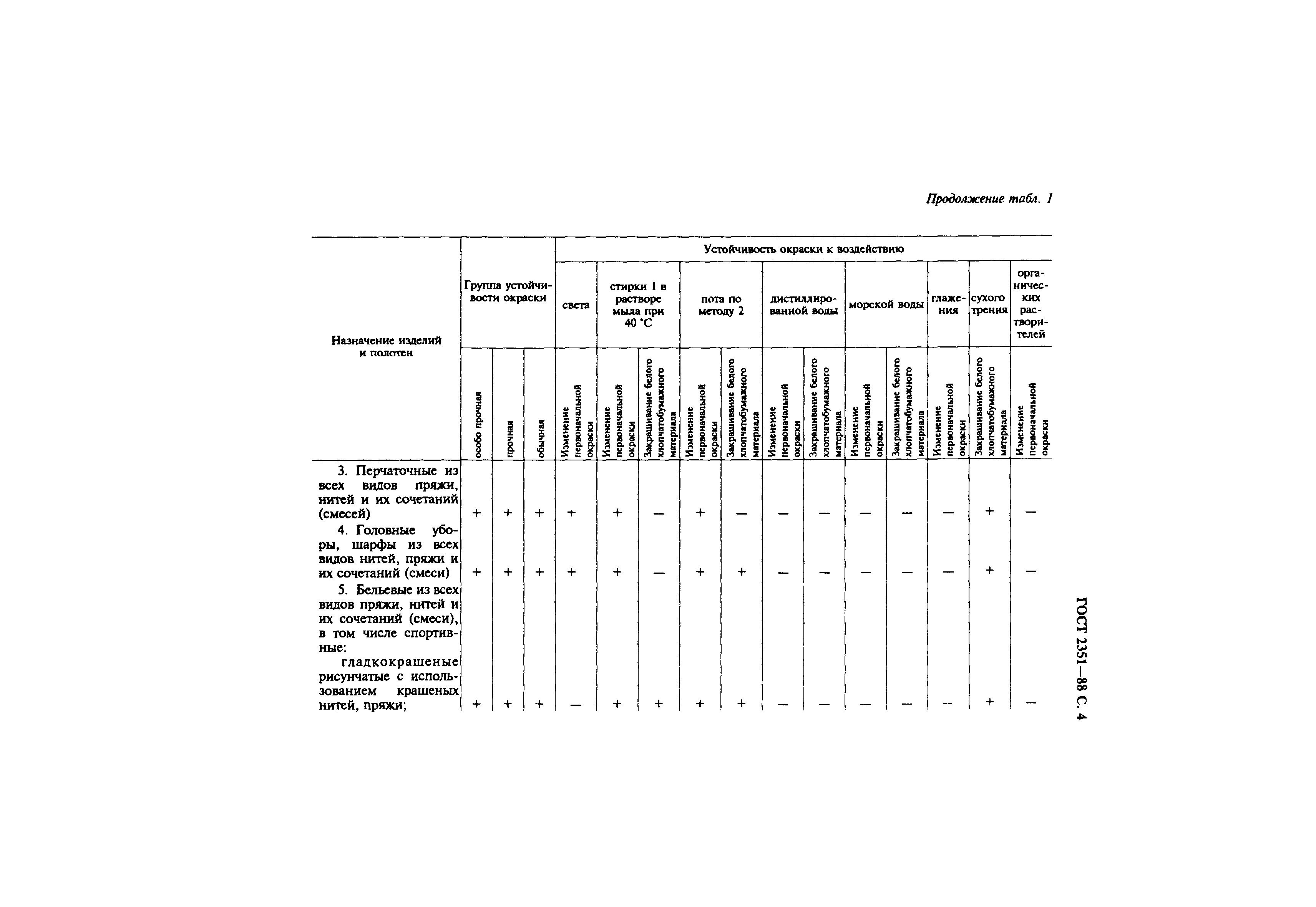 ГОСТ 2351-88