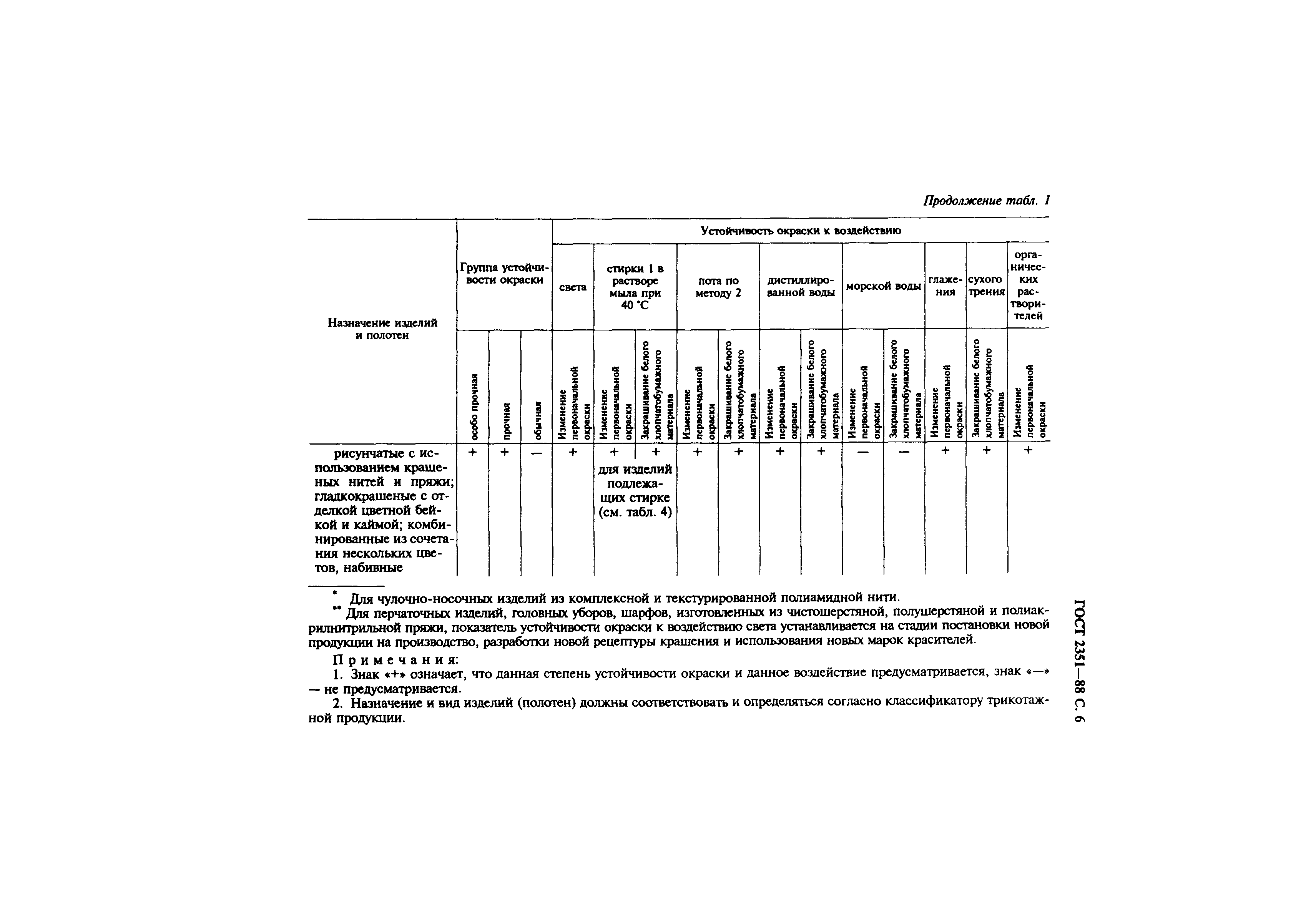 ГОСТ 2351-88