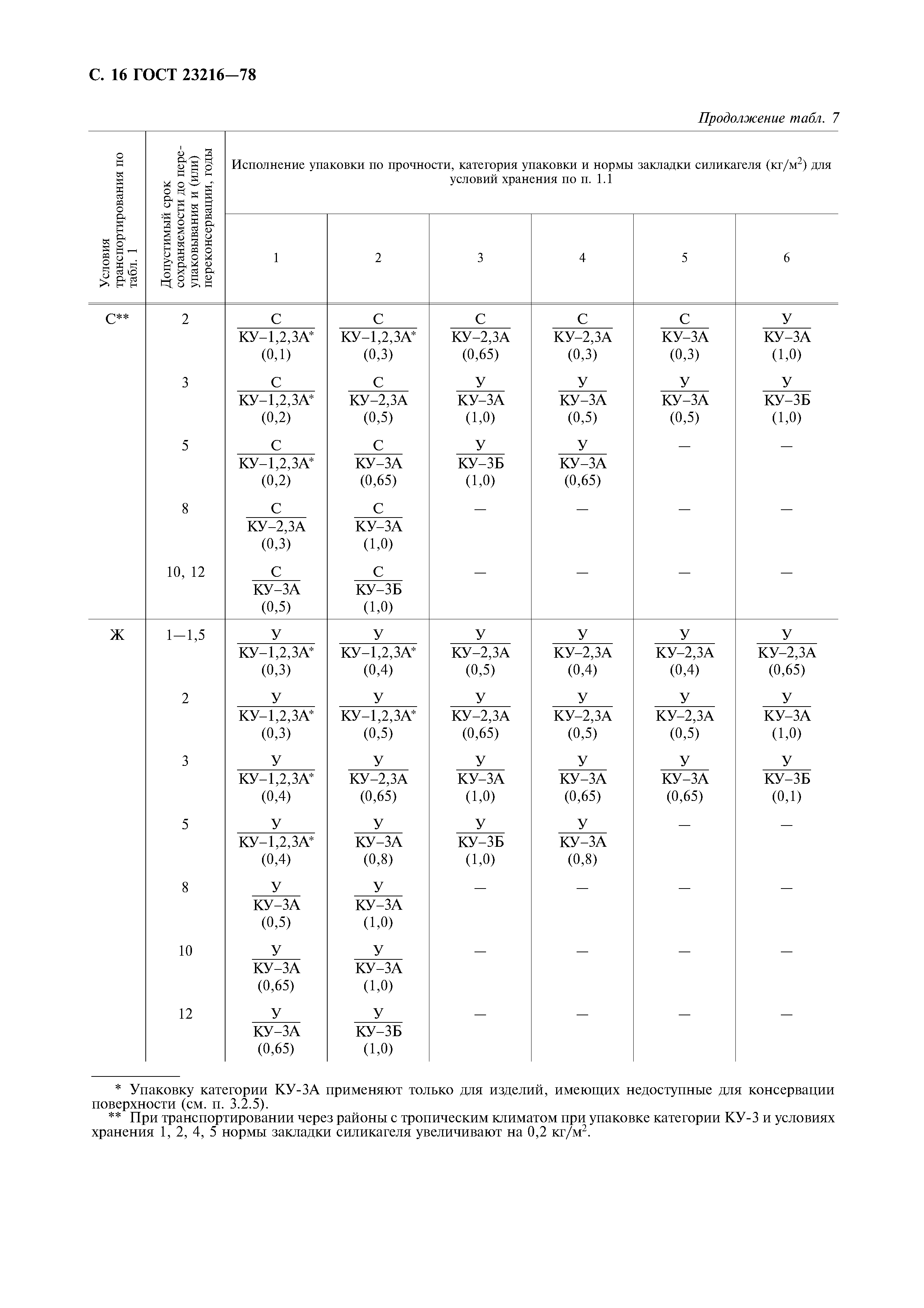 ГОСТ 23216-78