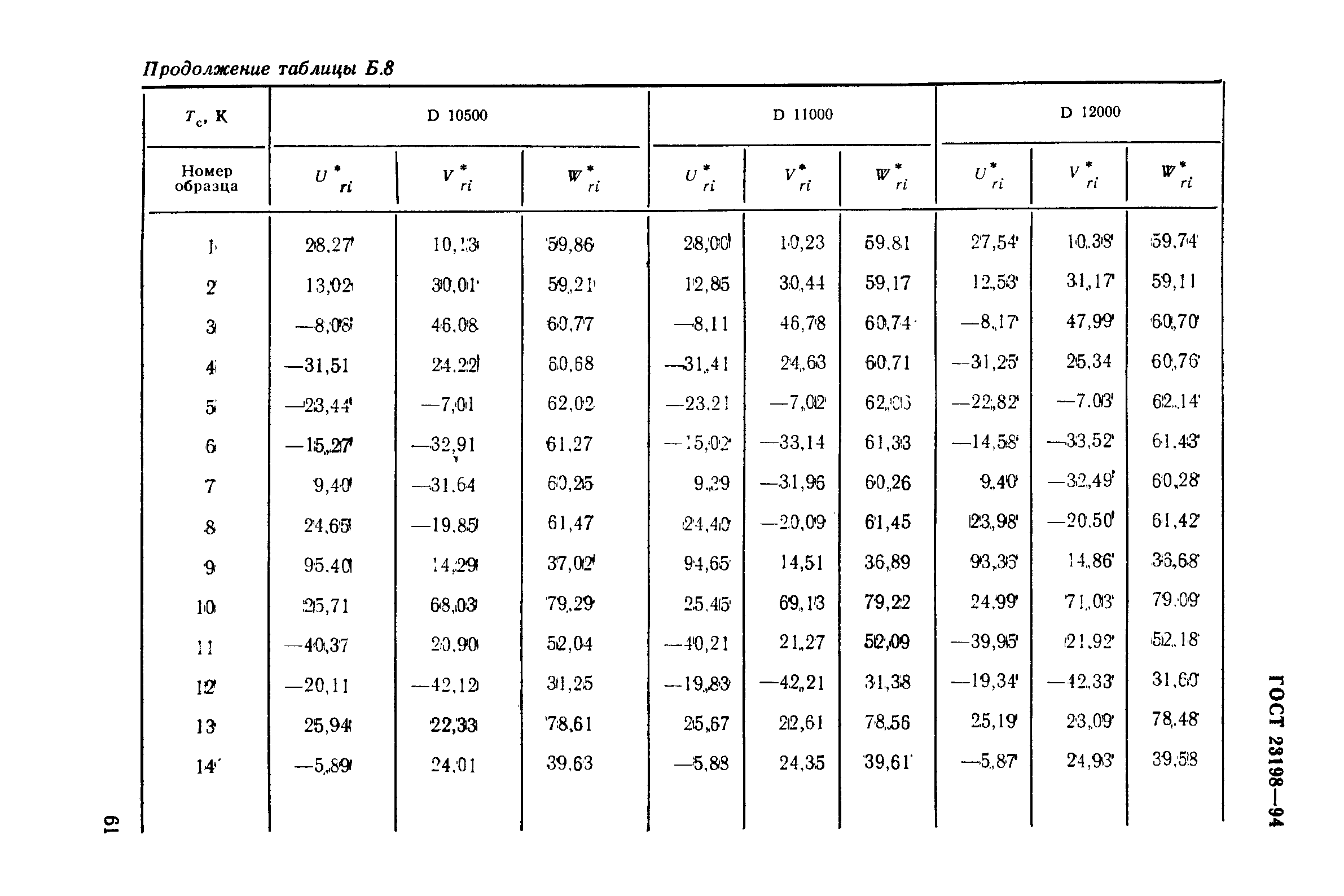 ГОСТ 23198-94