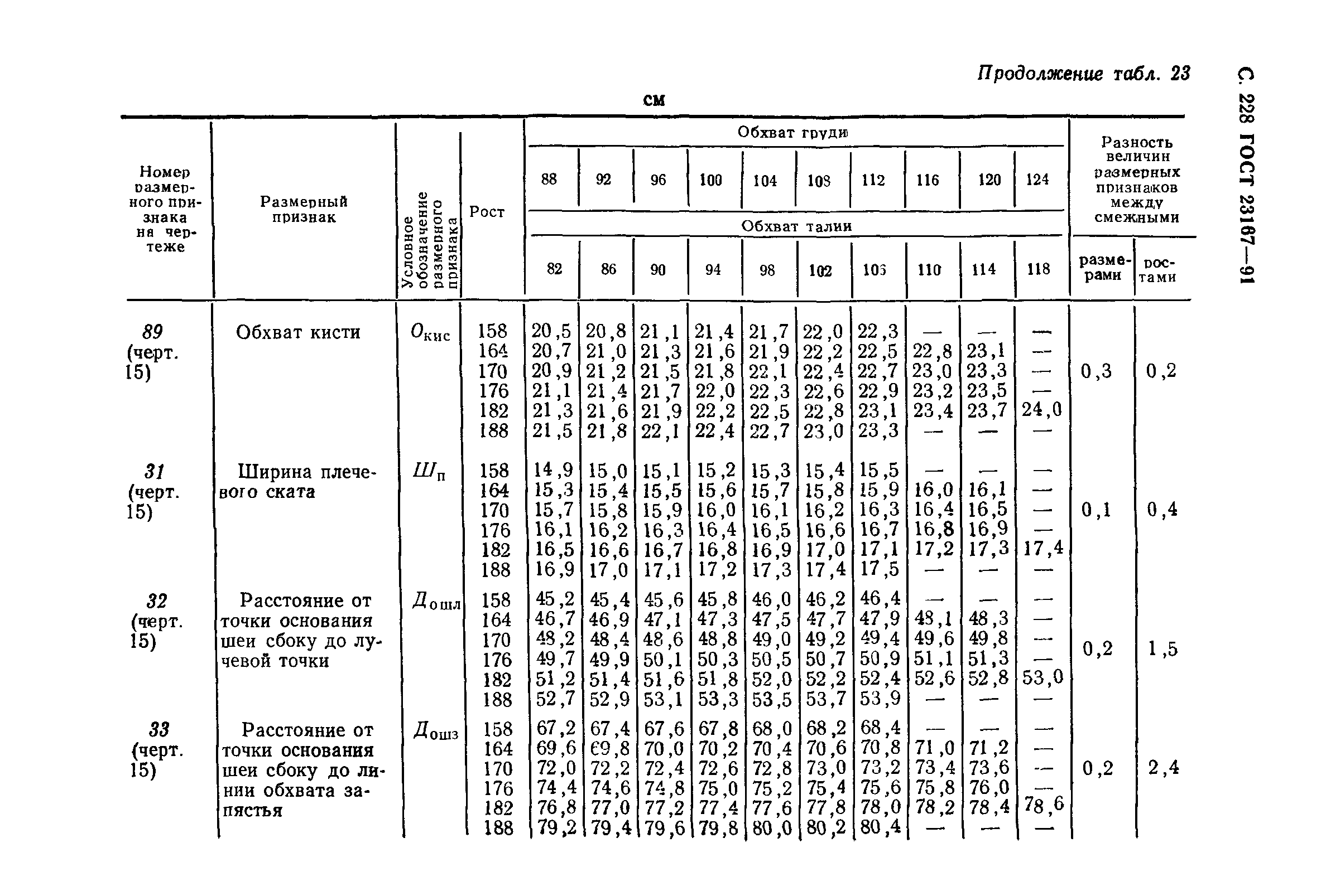 ГОСТ 23167-91