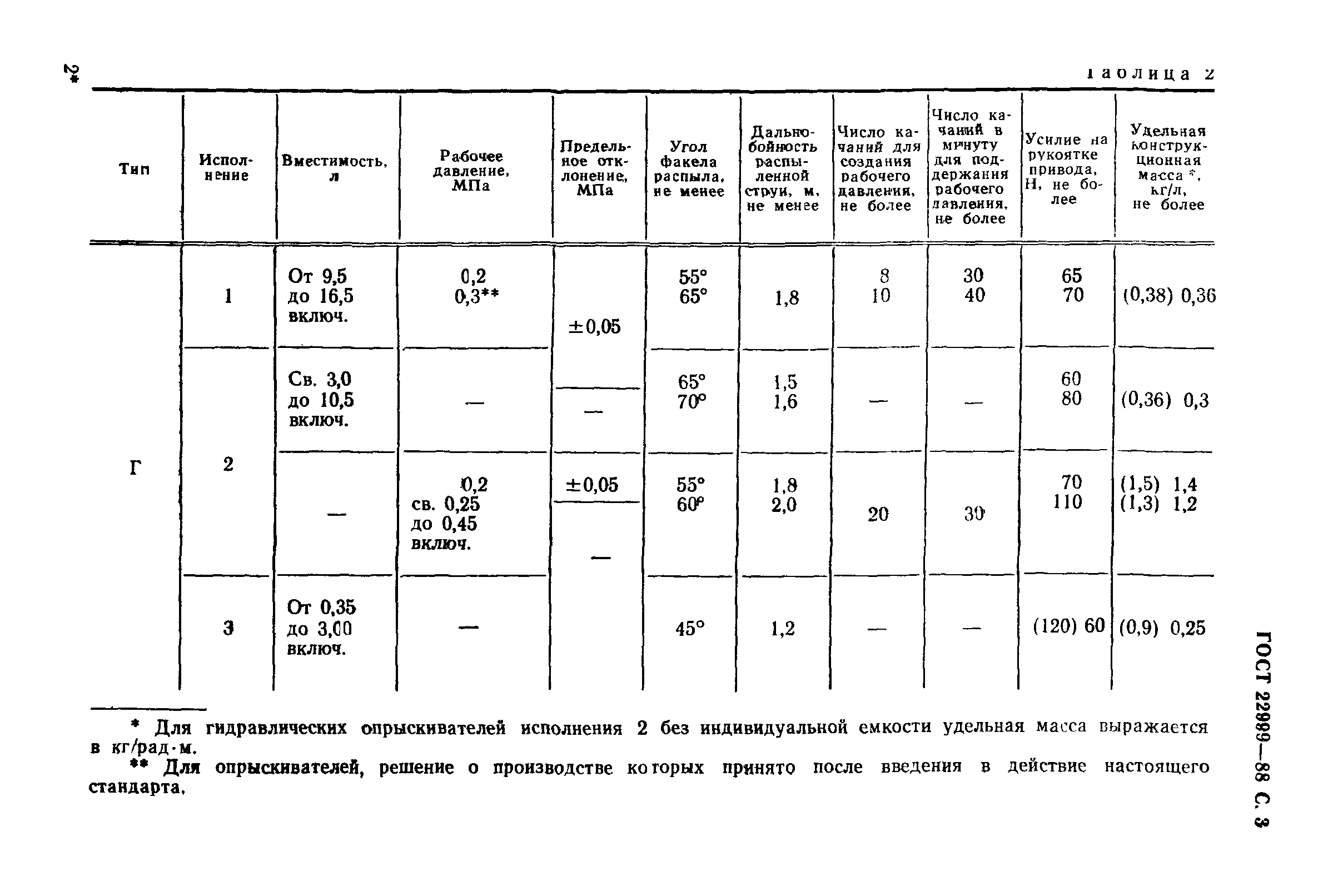 ГОСТ 22999-88