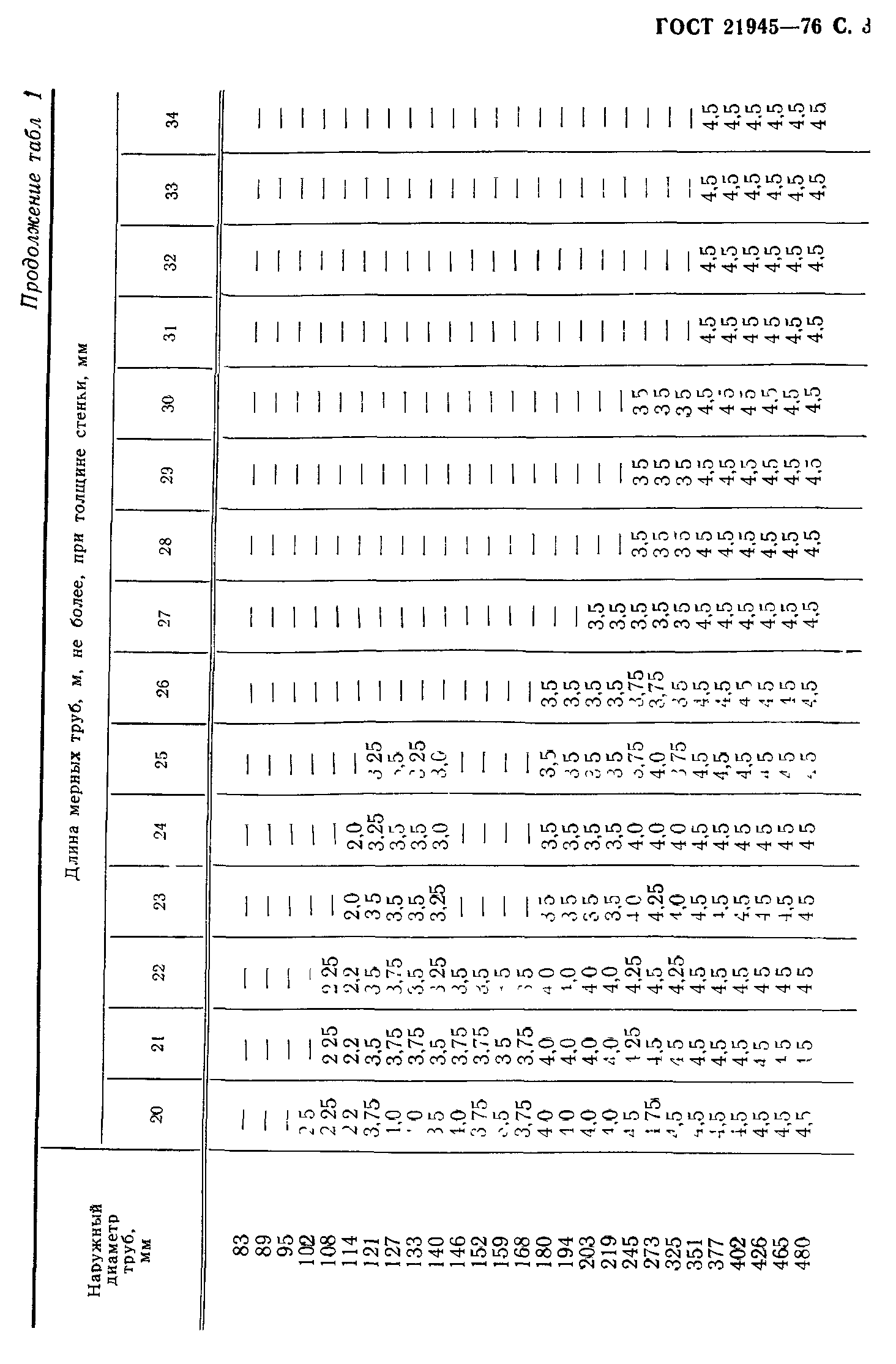 ГОСТ 21945-76