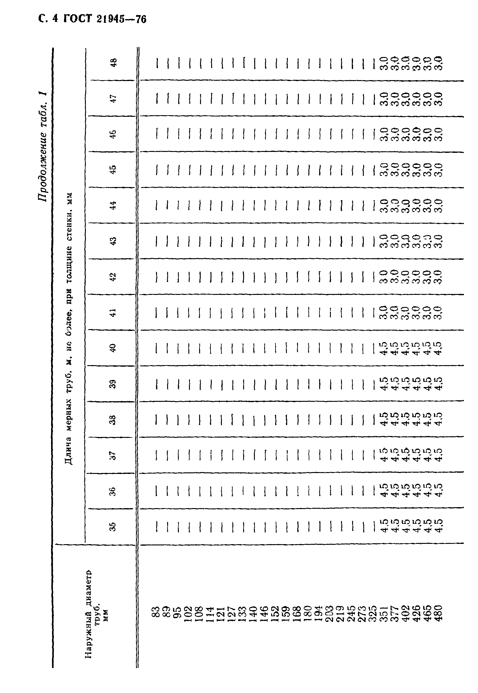 ГОСТ 21945-76