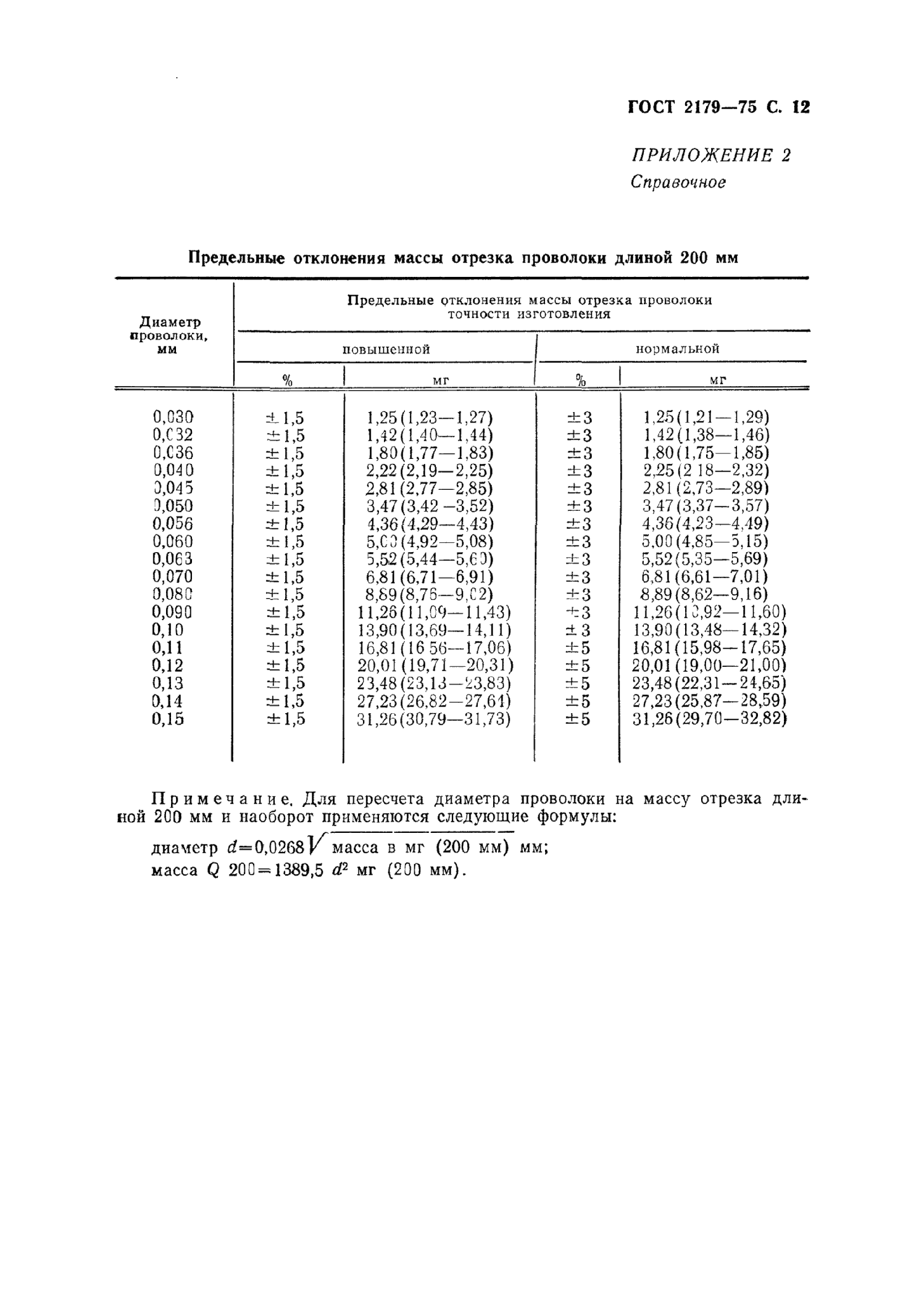 ГОСТ 2179-75