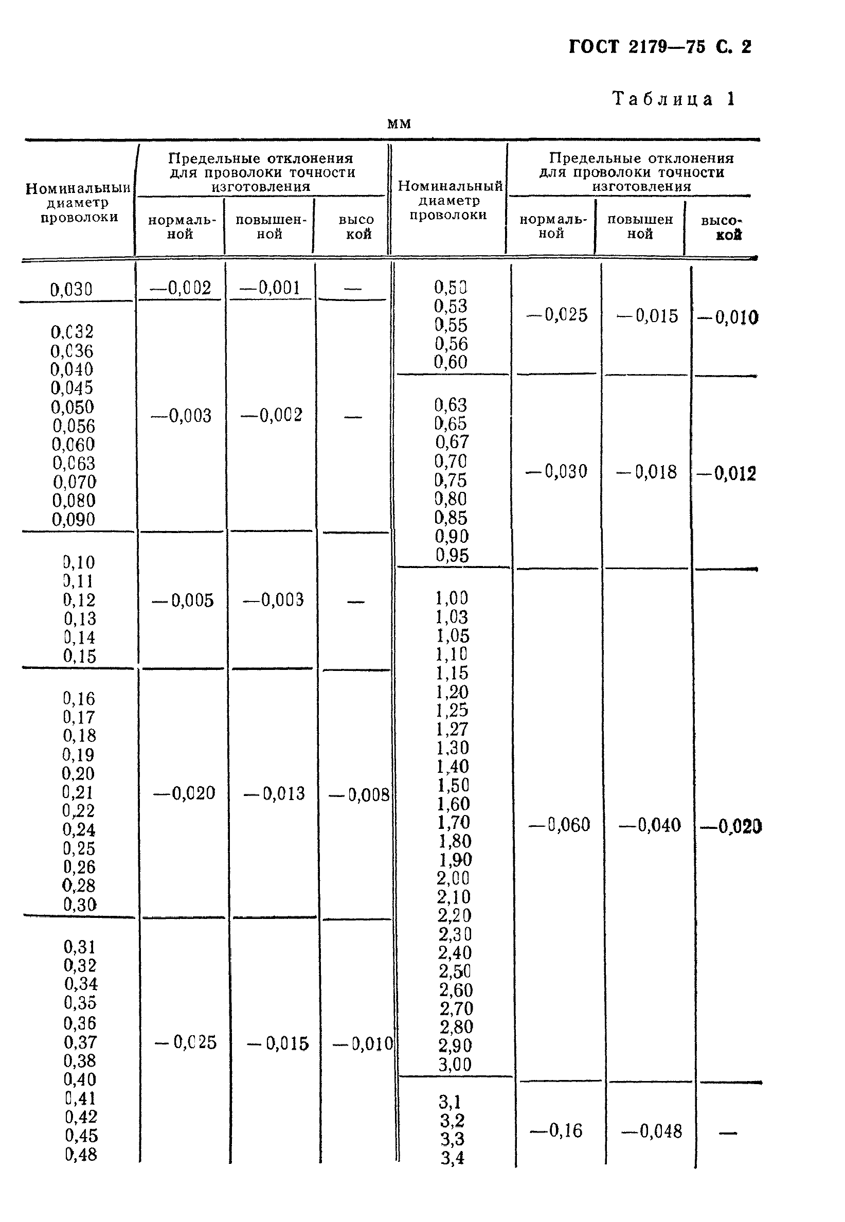 ГОСТ 2179-75