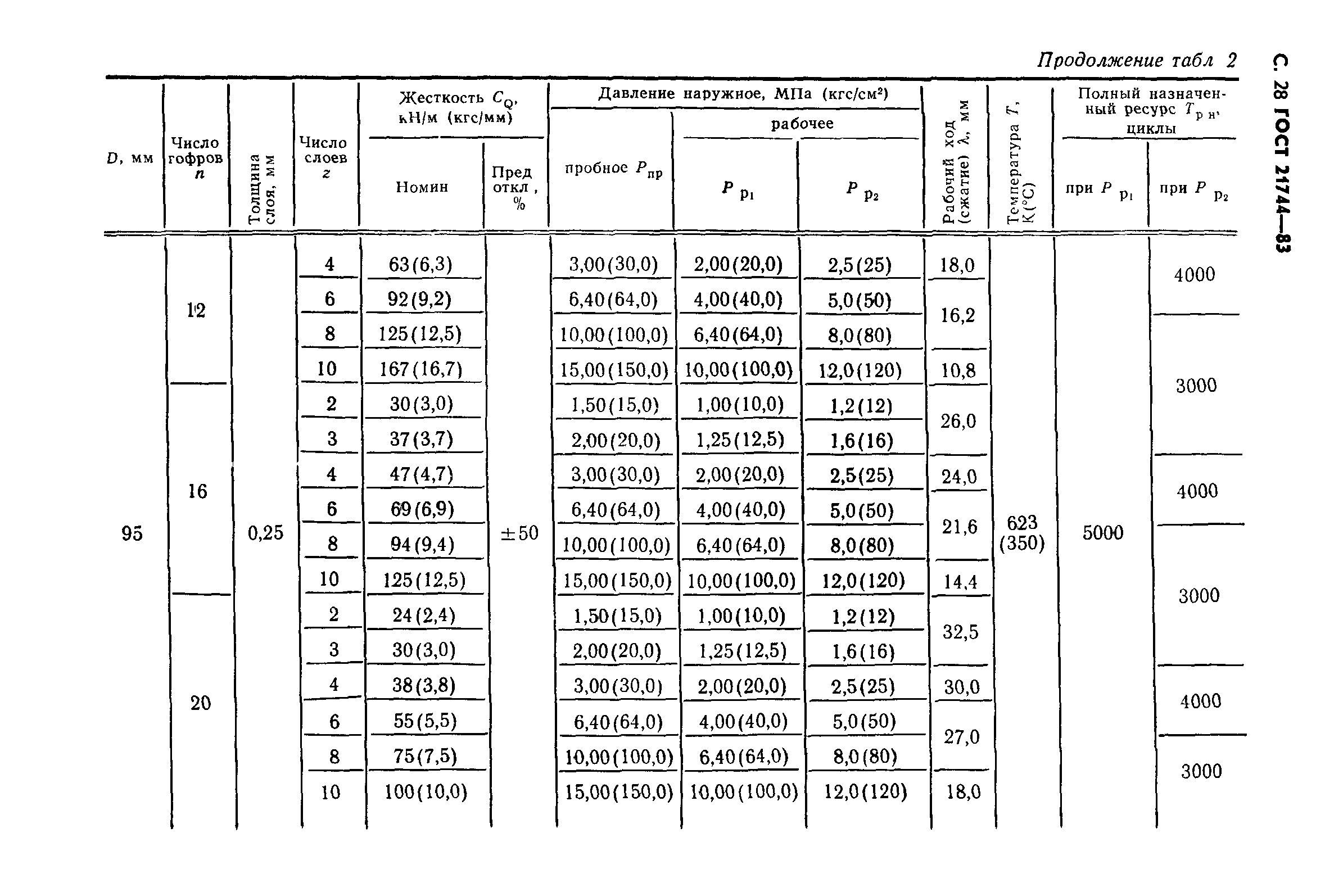 ГОСТ 21744-83