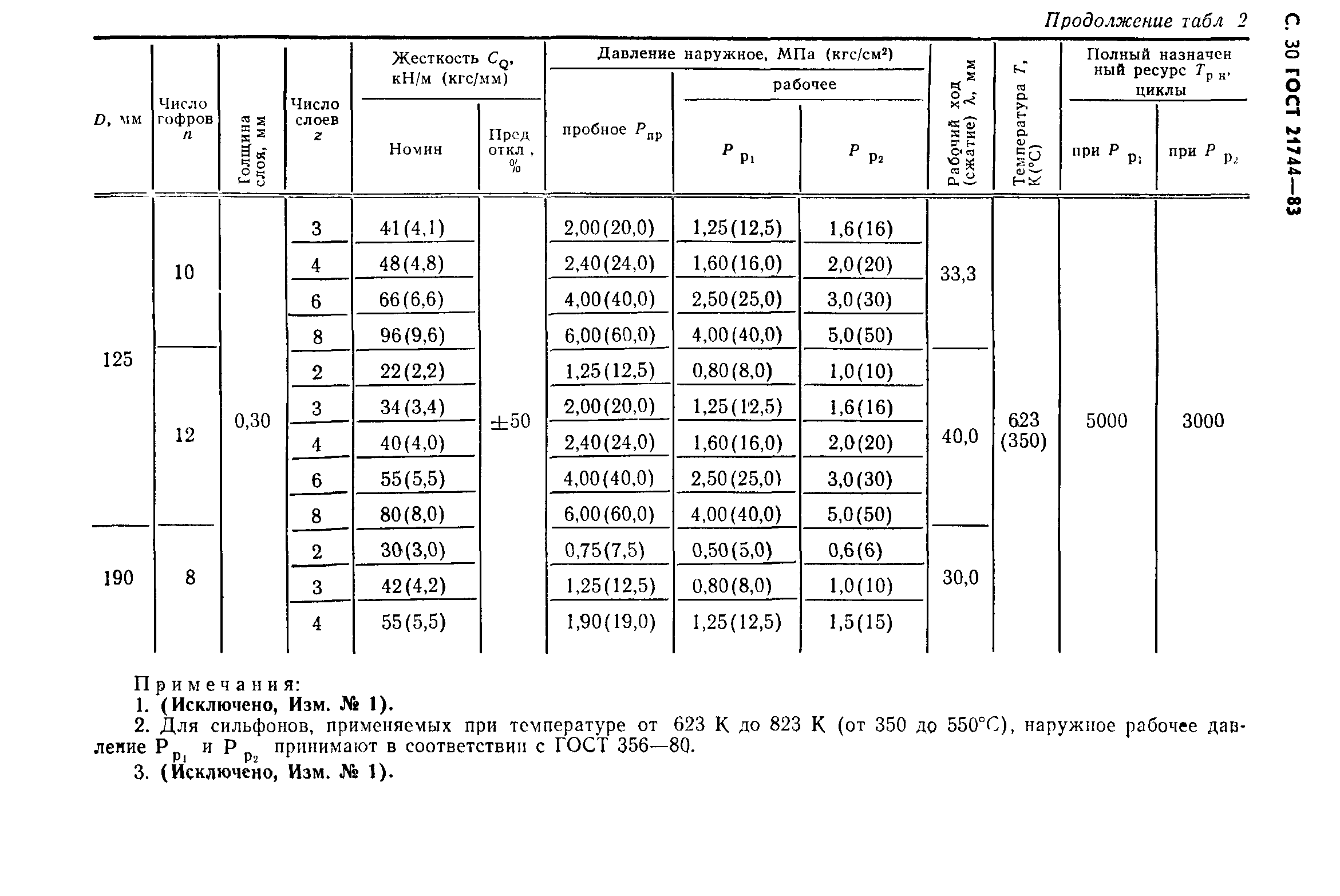 ГОСТ 21744-83