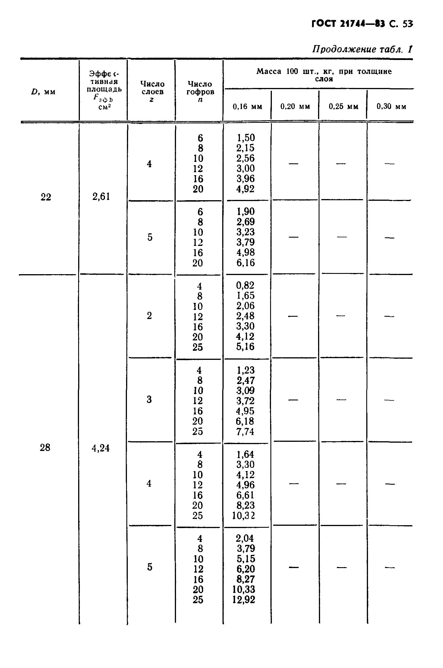 ГОСТ 21744-83