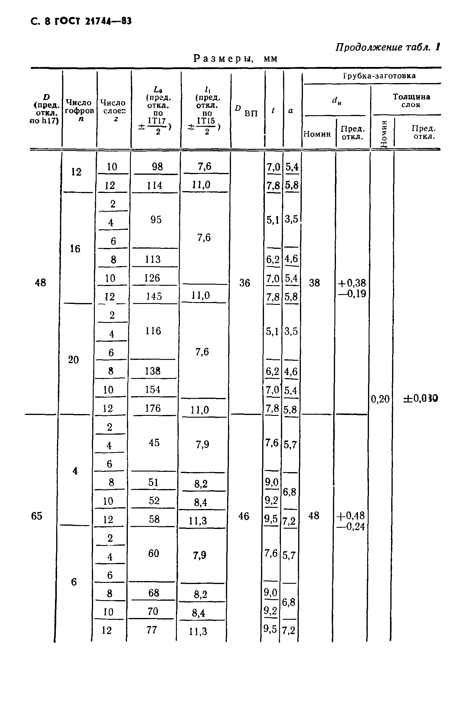 ГОСТ 21744-83