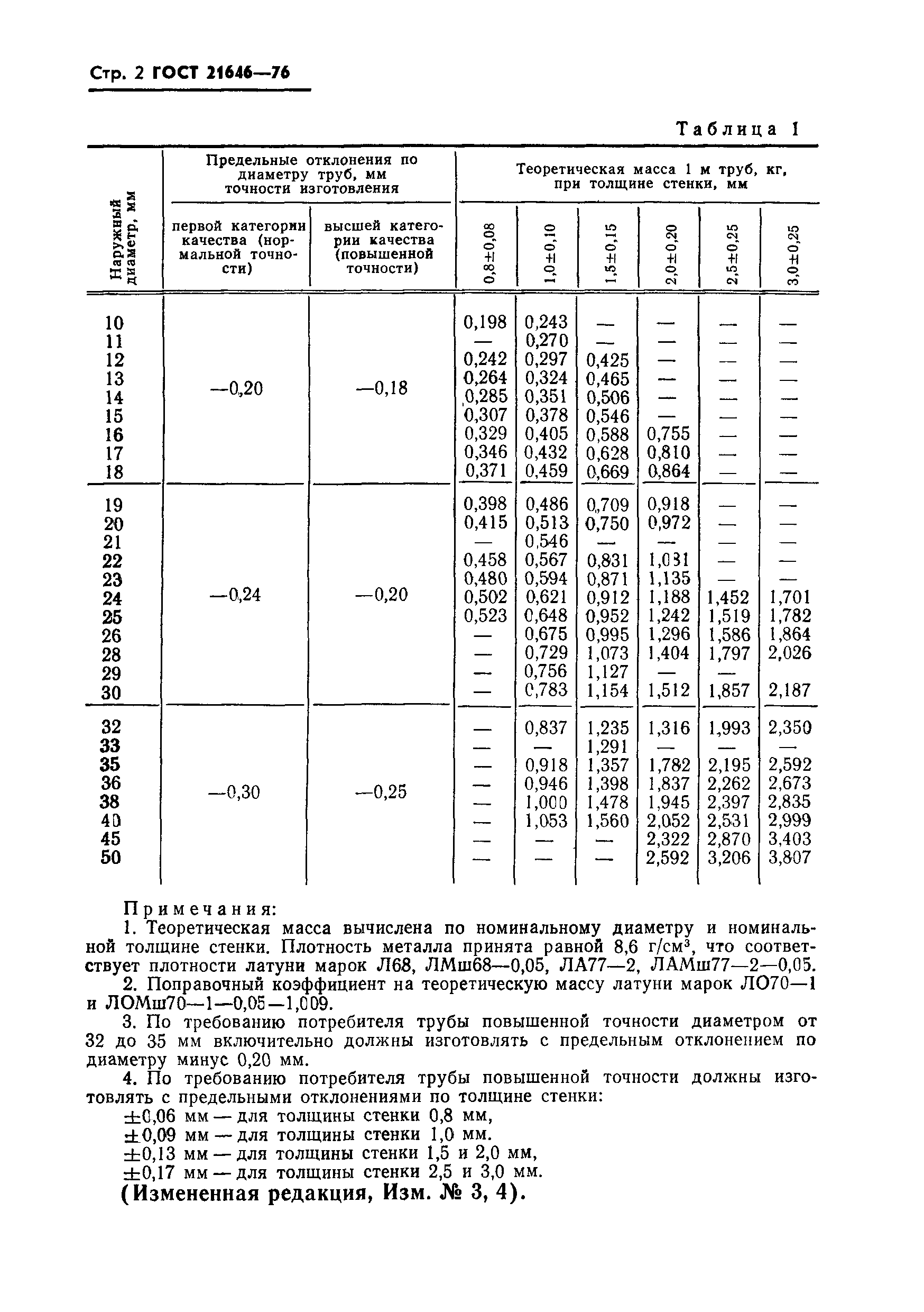 ГОСТ 21646-76