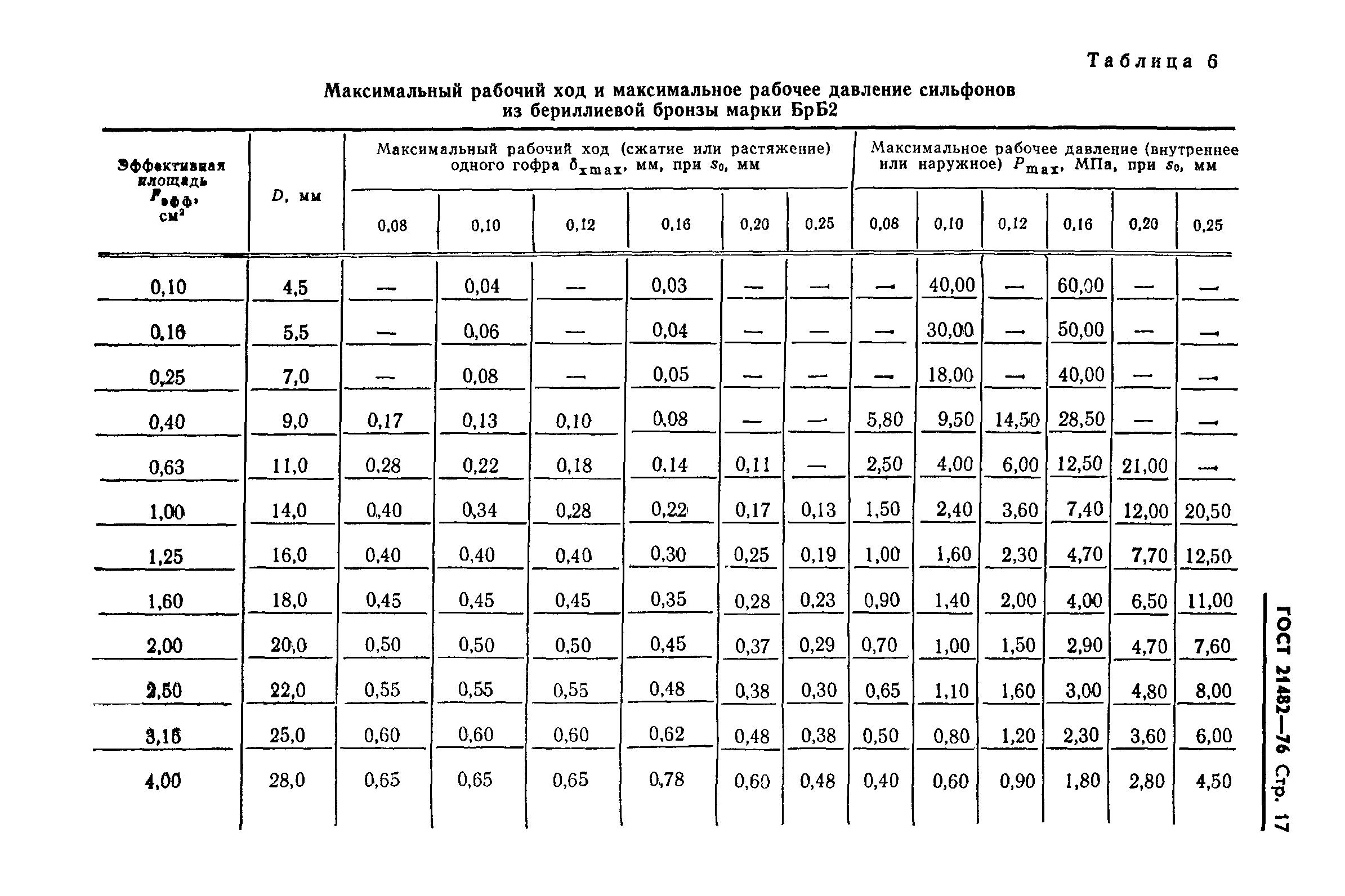 ГОСТ 21482-76