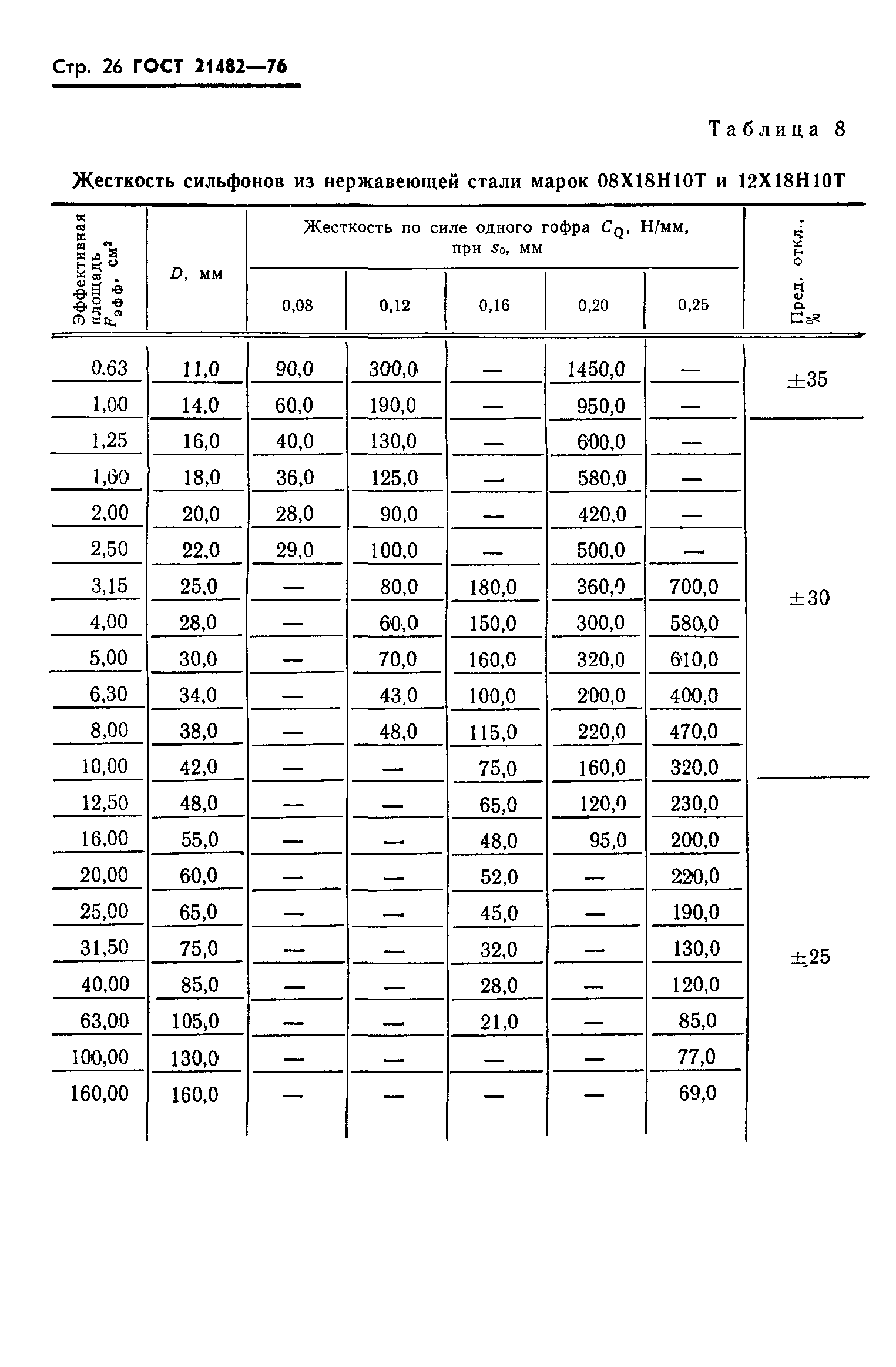 ГОСТ 21482-76