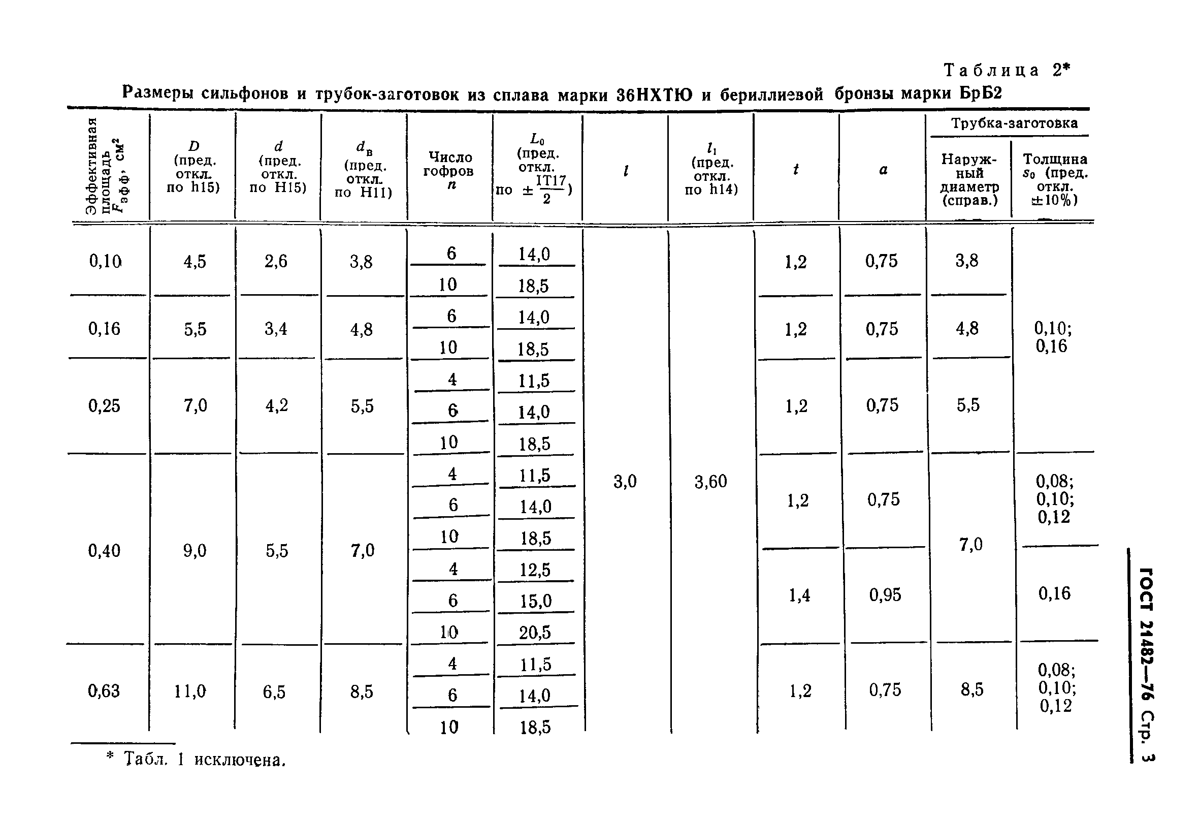 ГОСТ 21482-76