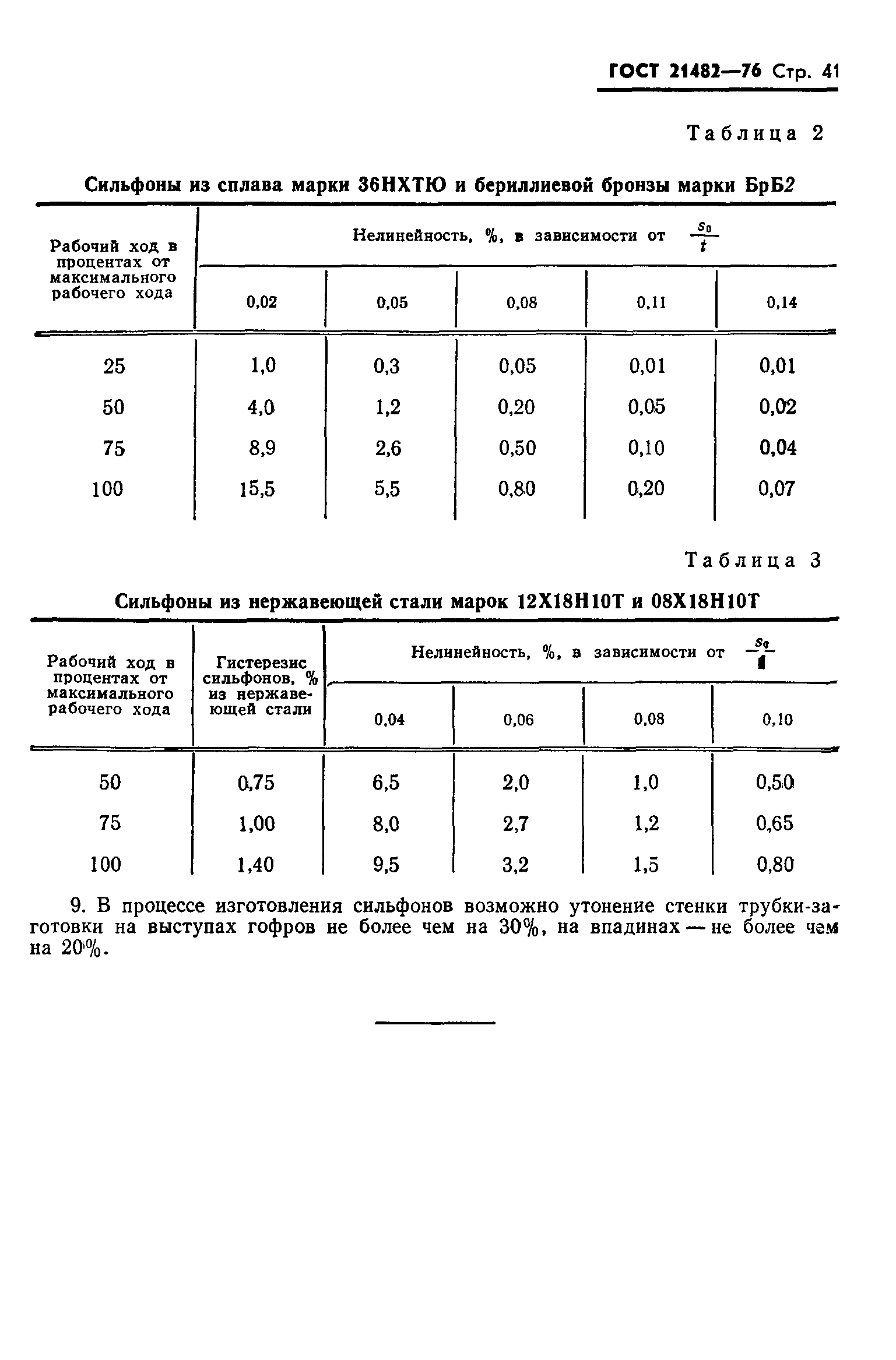 ГОСТ 21482-76