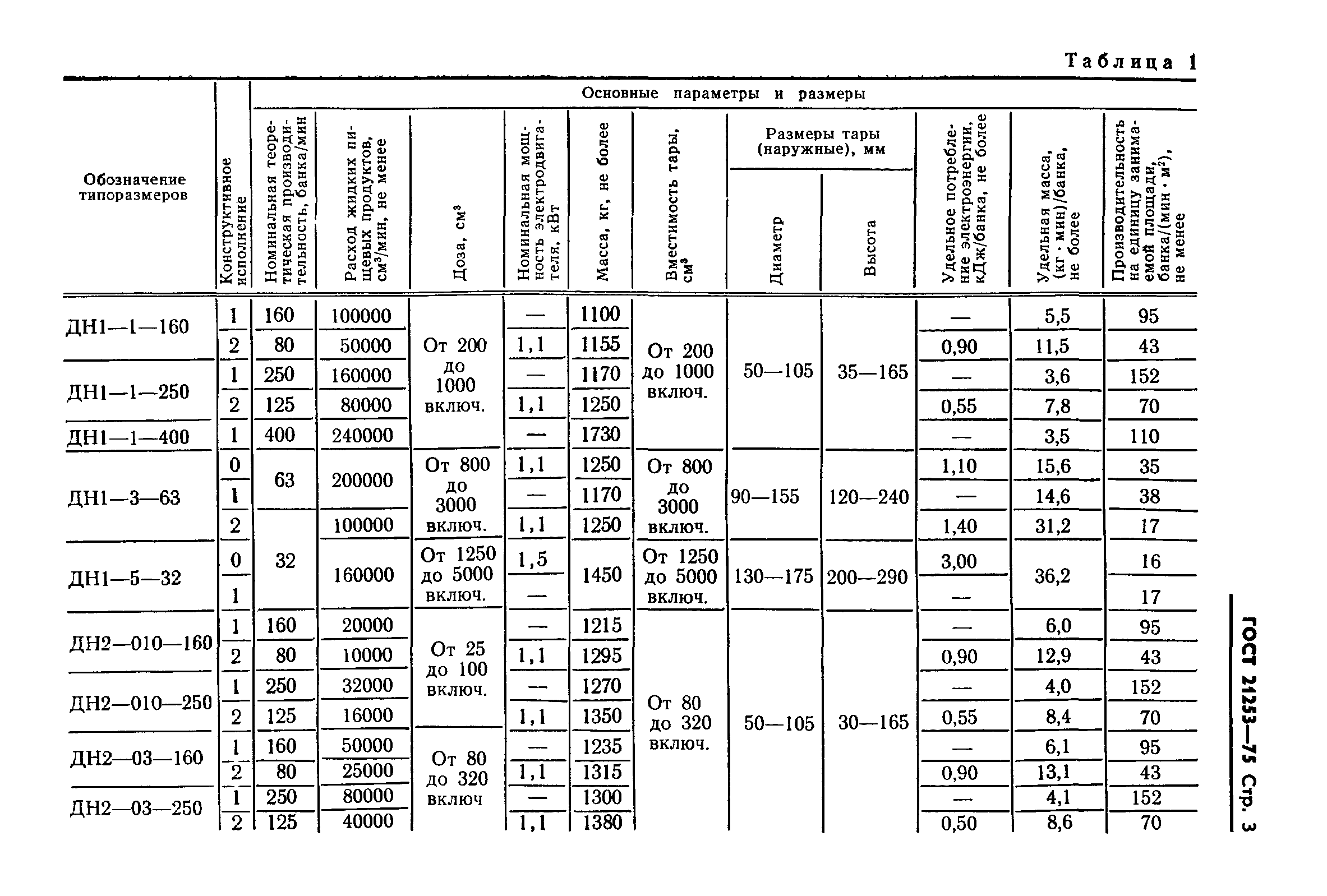 ГОСТ 21253-75