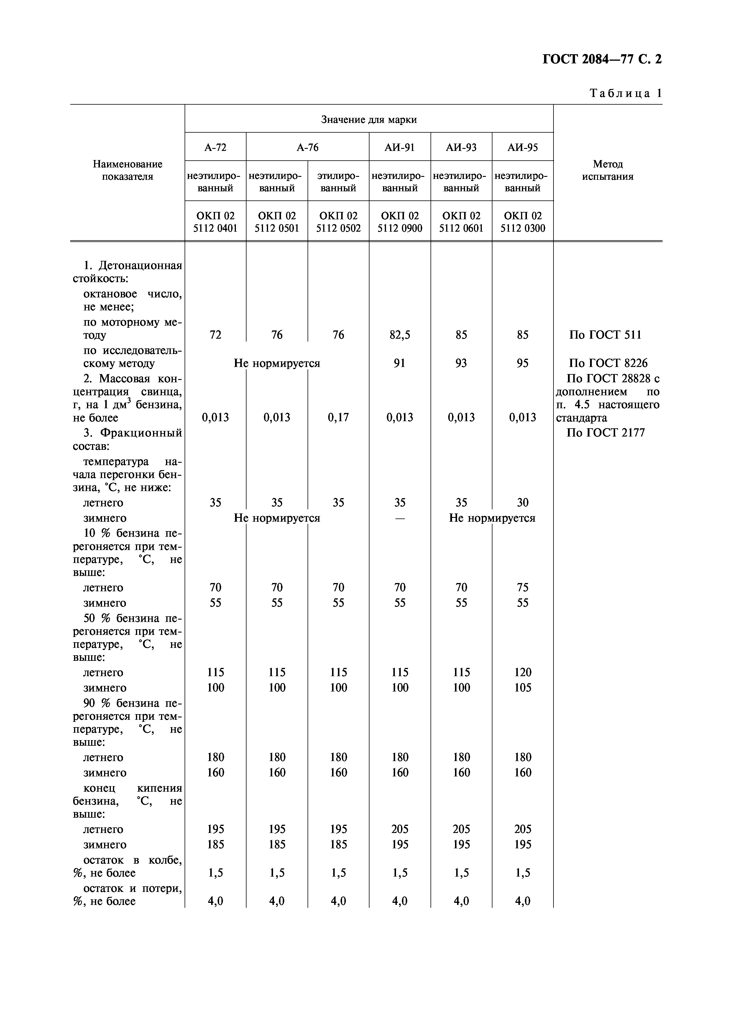 ГОСТ 2084-77