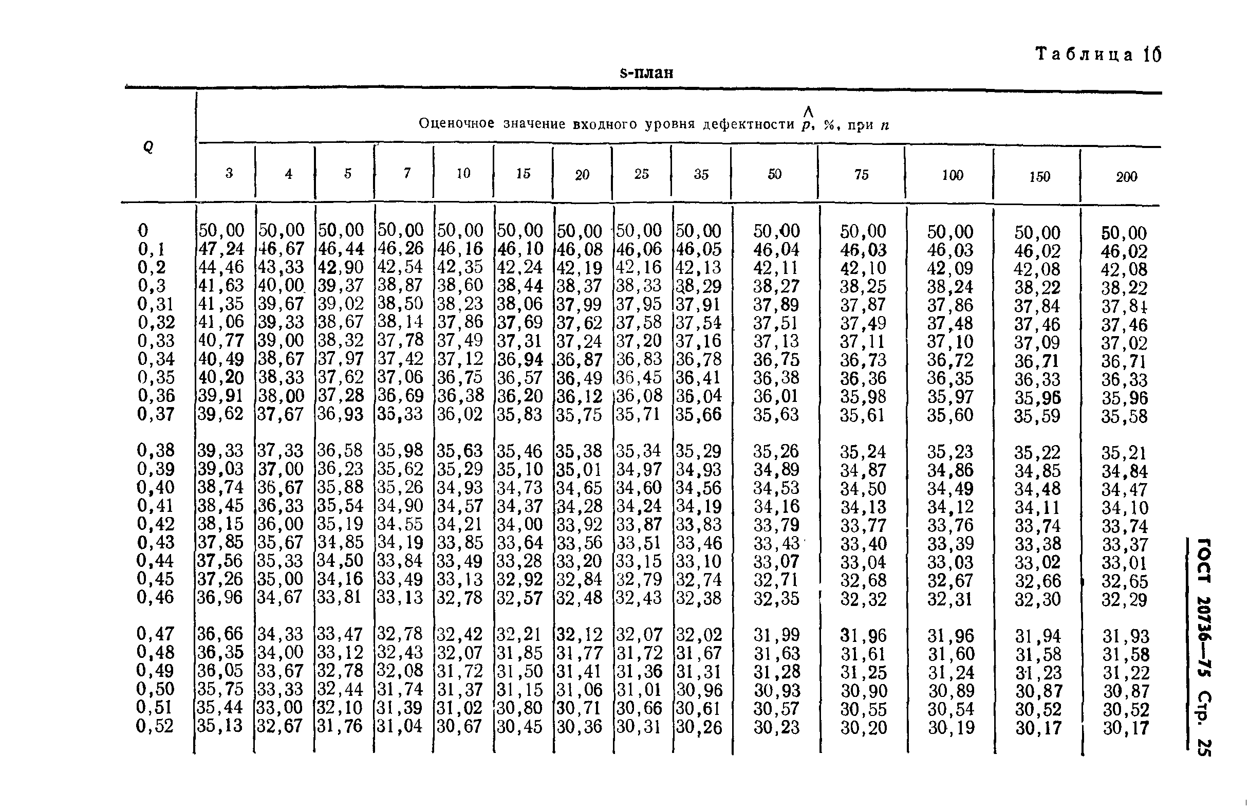 ГОСТ 20736-75