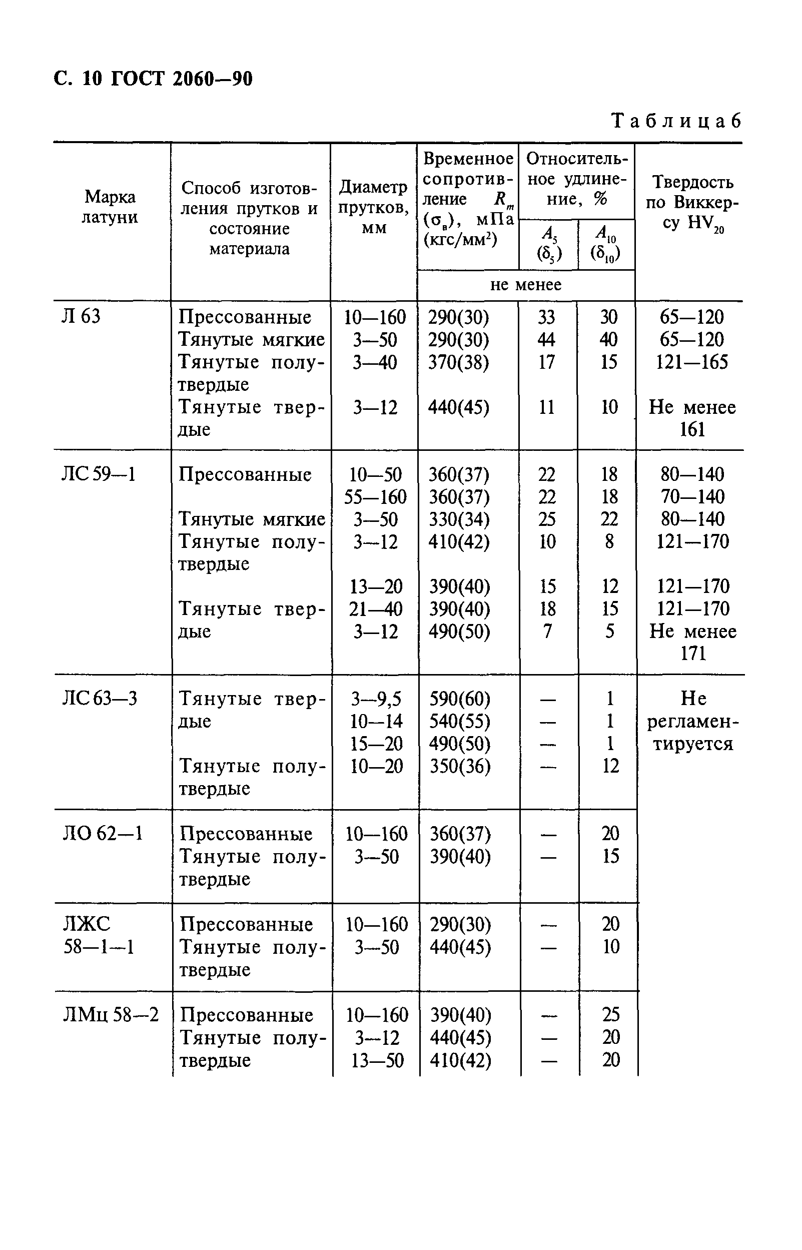 ГОСТ 2060-90