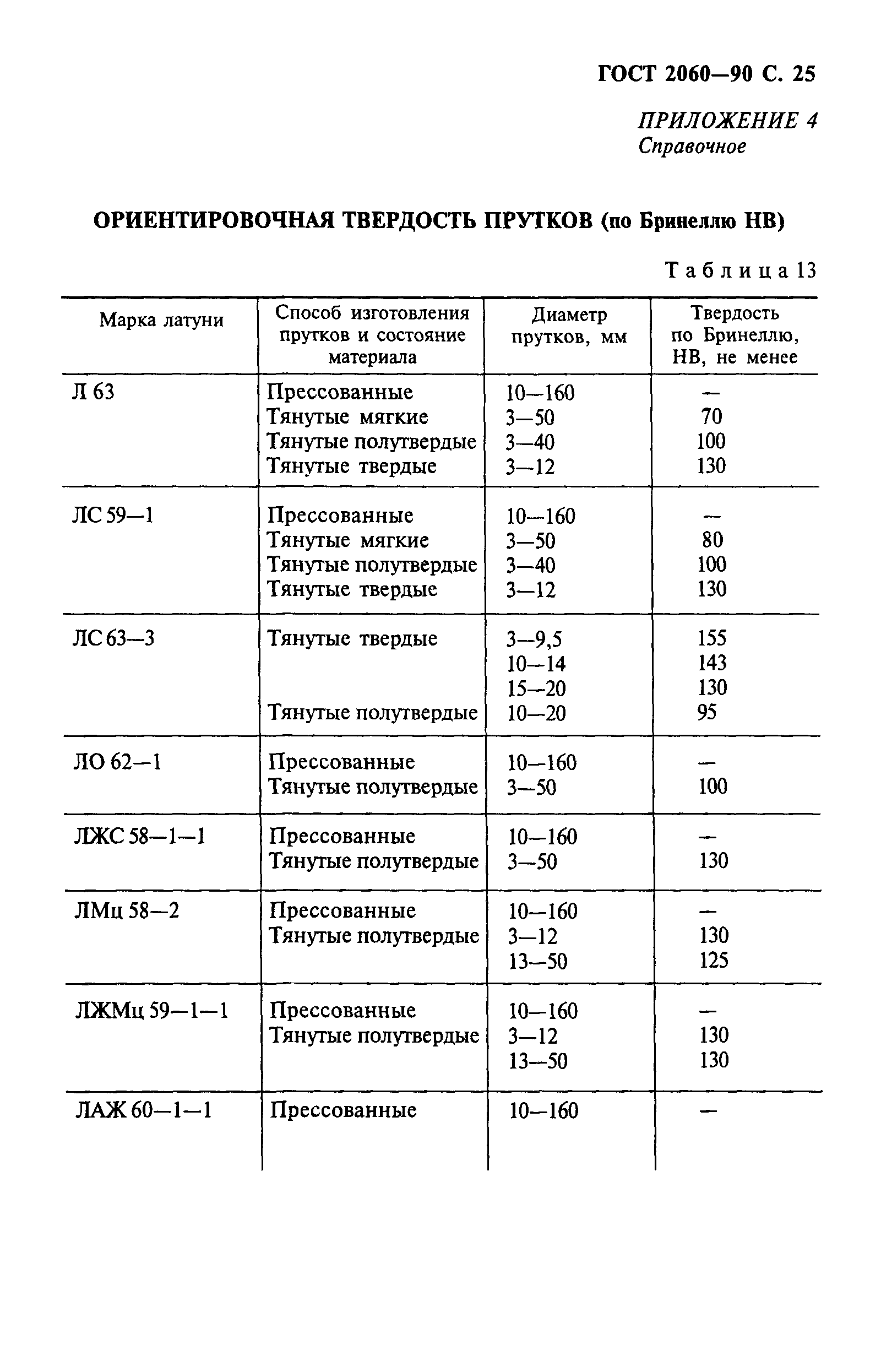 ГОСТ 2060-90