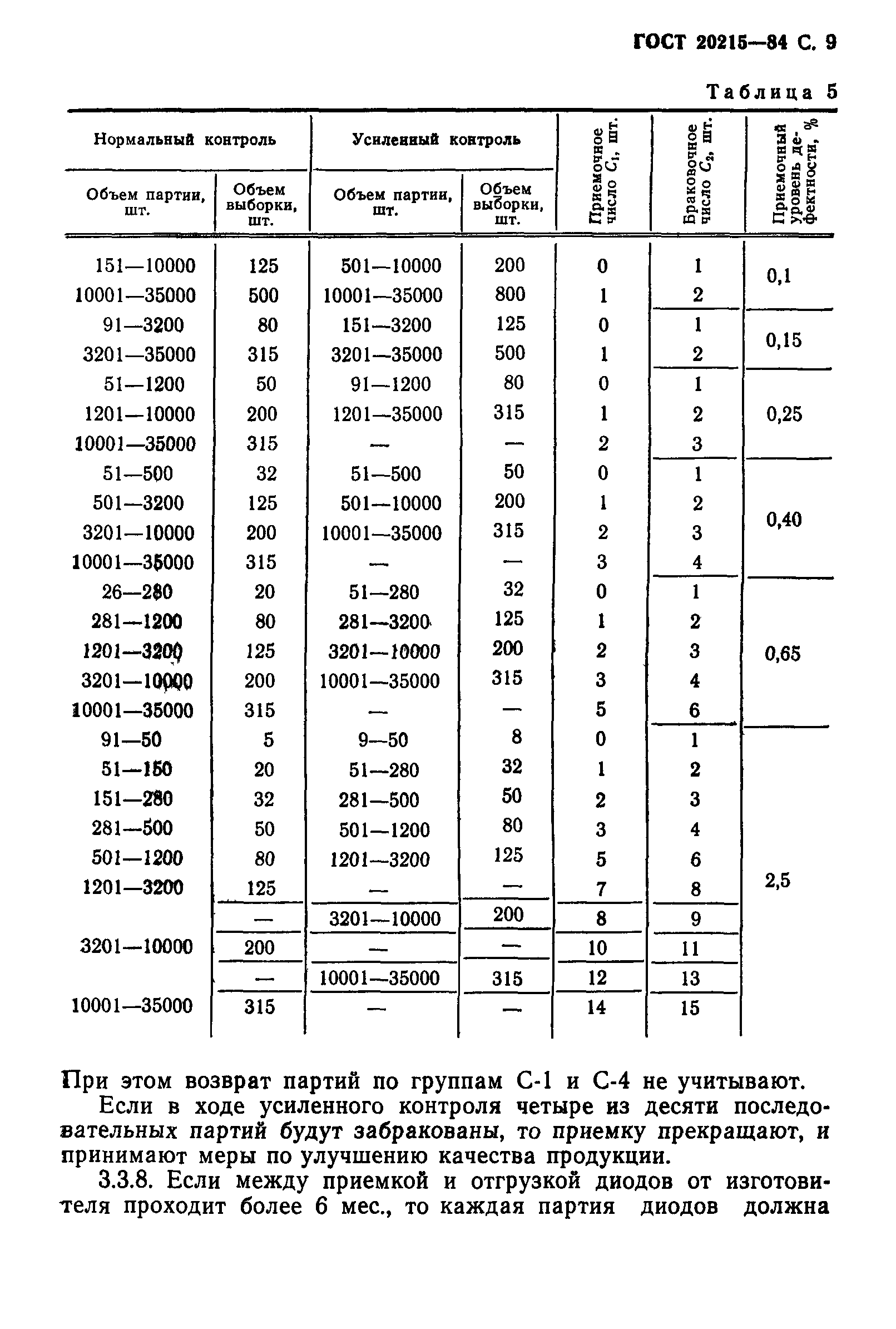 ГОСТ 20215-84