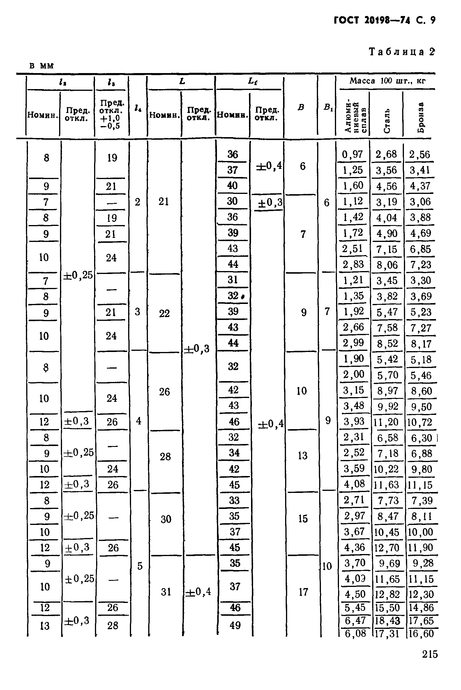 ГОСТ 20198-74