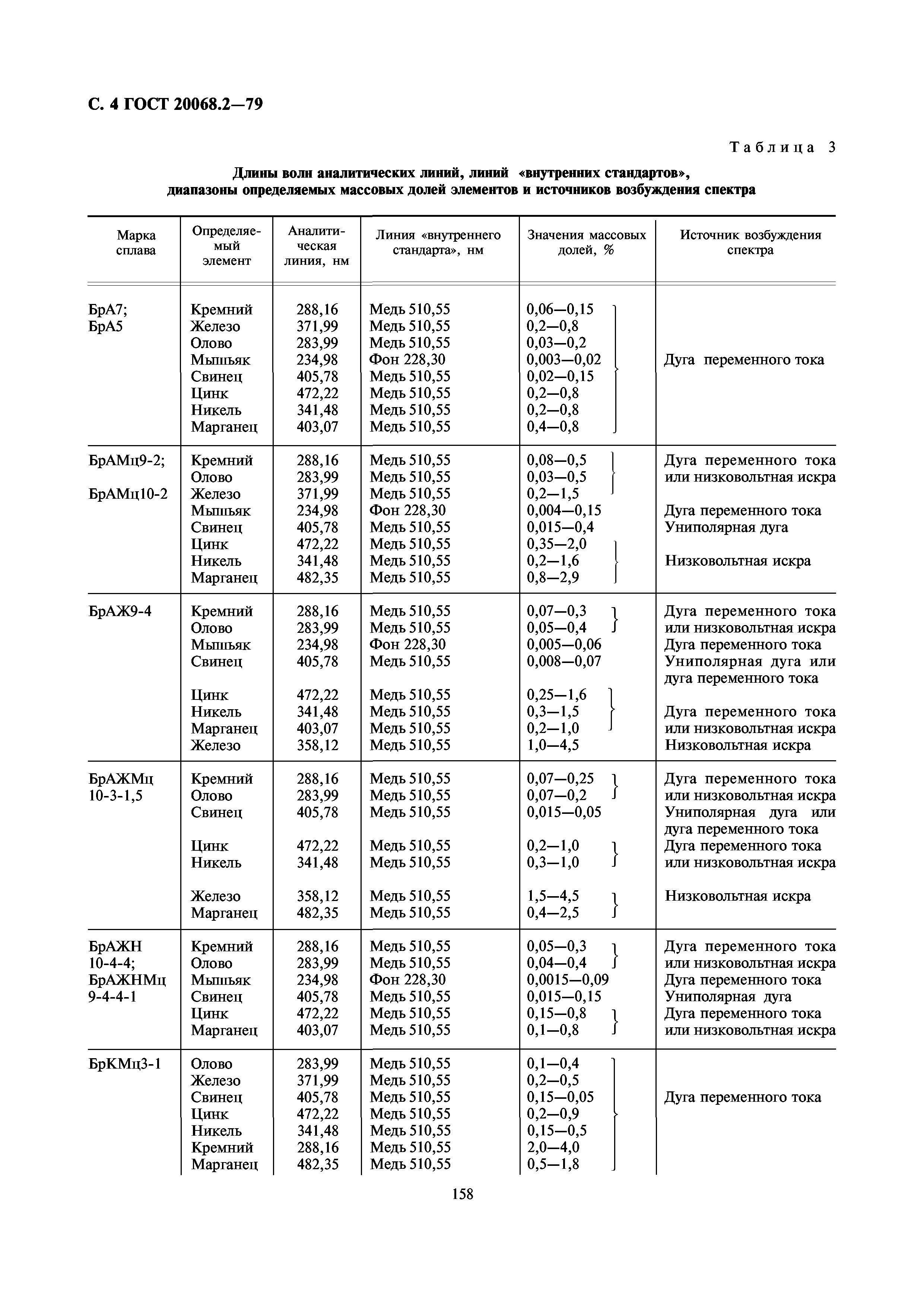 ГОСТ 20068.2-79