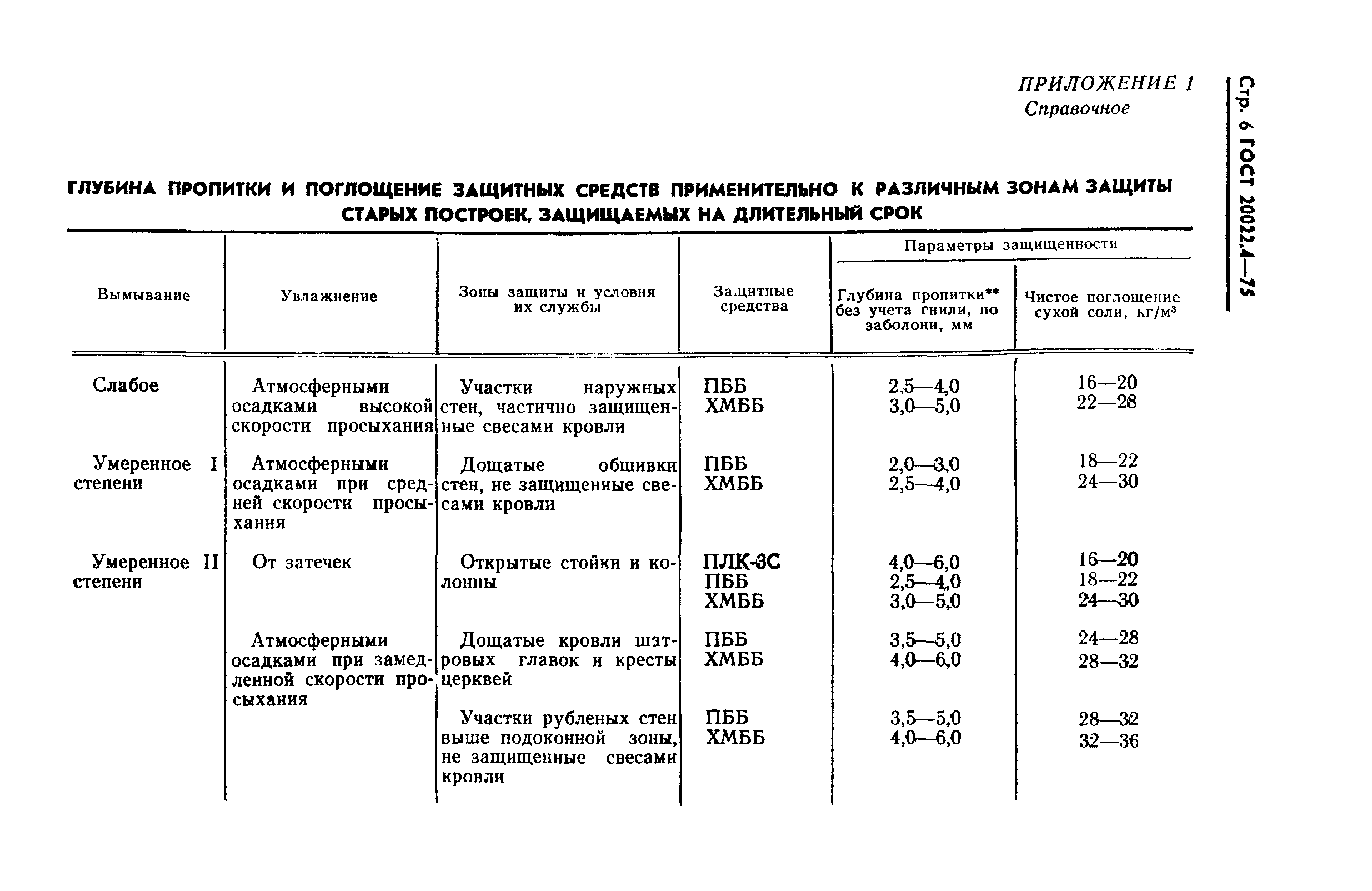 ГОСТ 20022.4-75