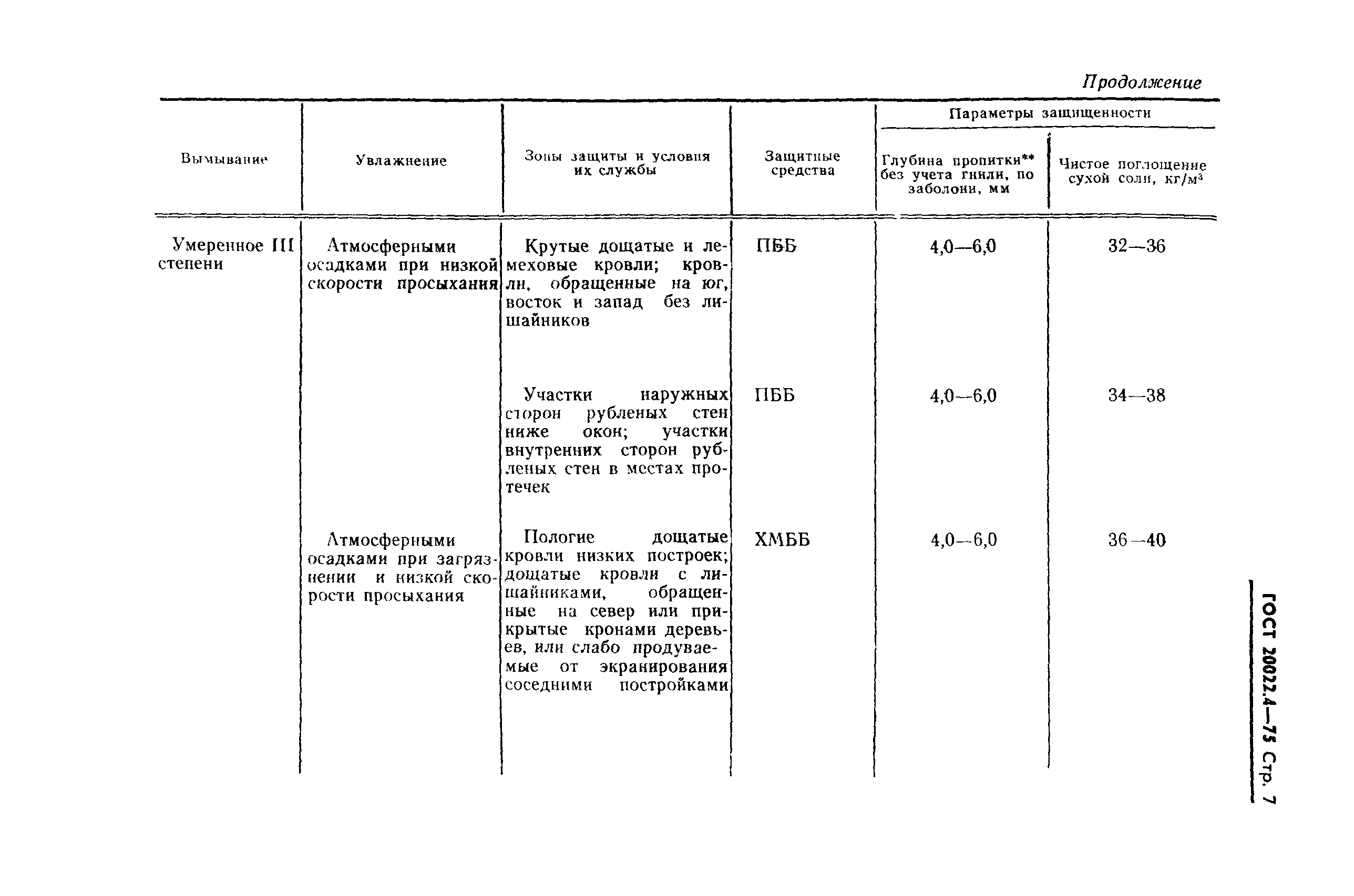 ГОСТ 20022.4-75