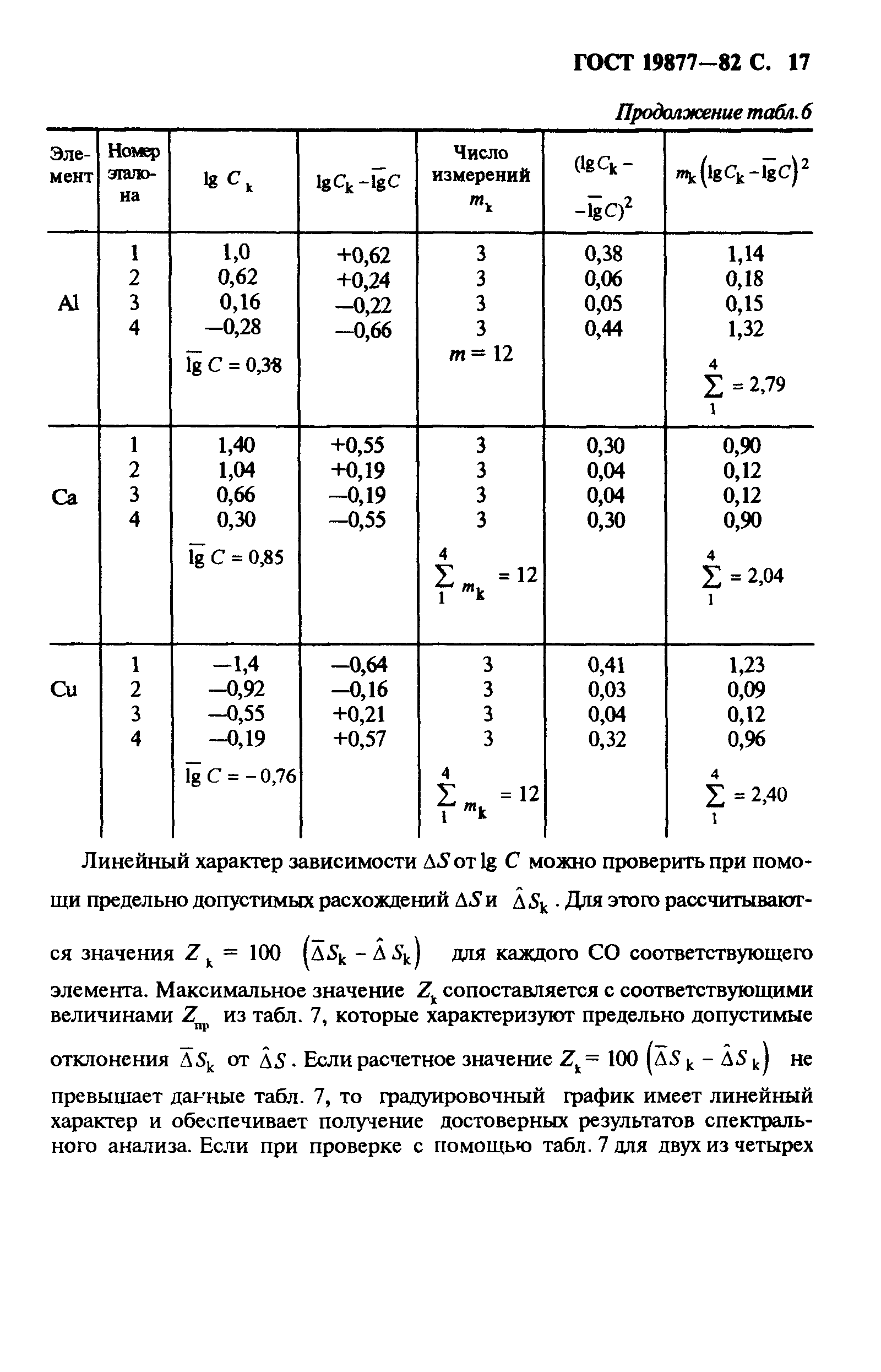 ГОСТ 19877-82