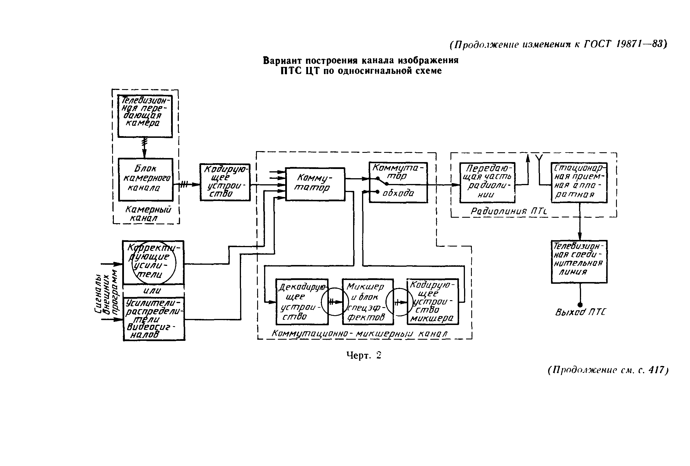 ГОСТ 19871-83