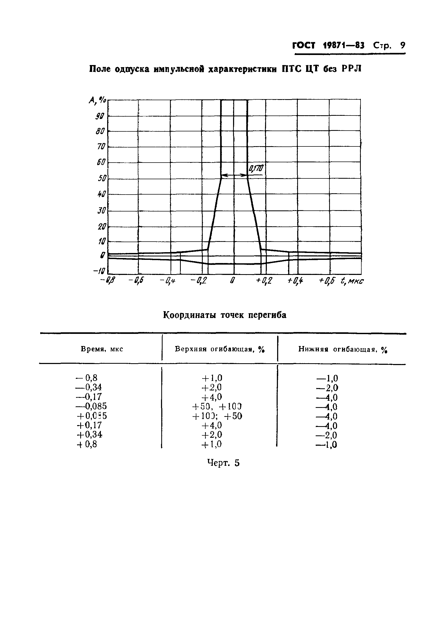 ГОСТ 19871-83