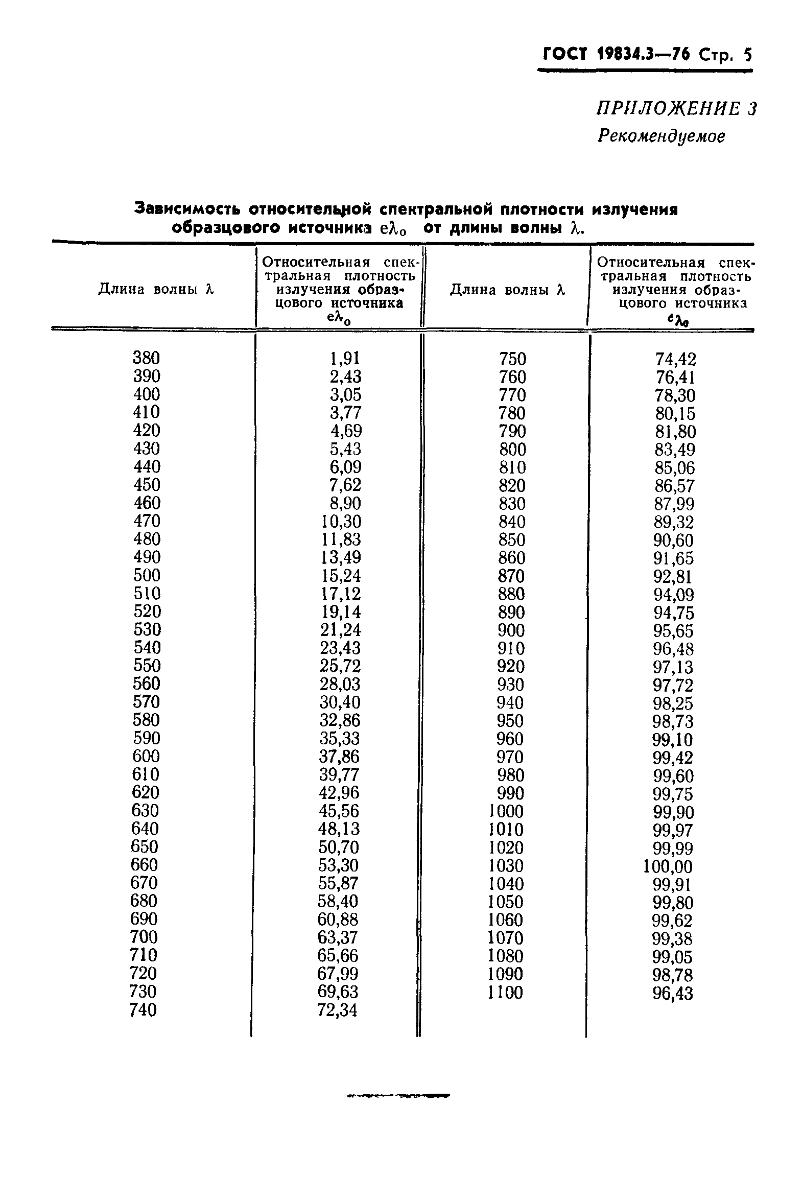 ГОСТ 19834.3-76