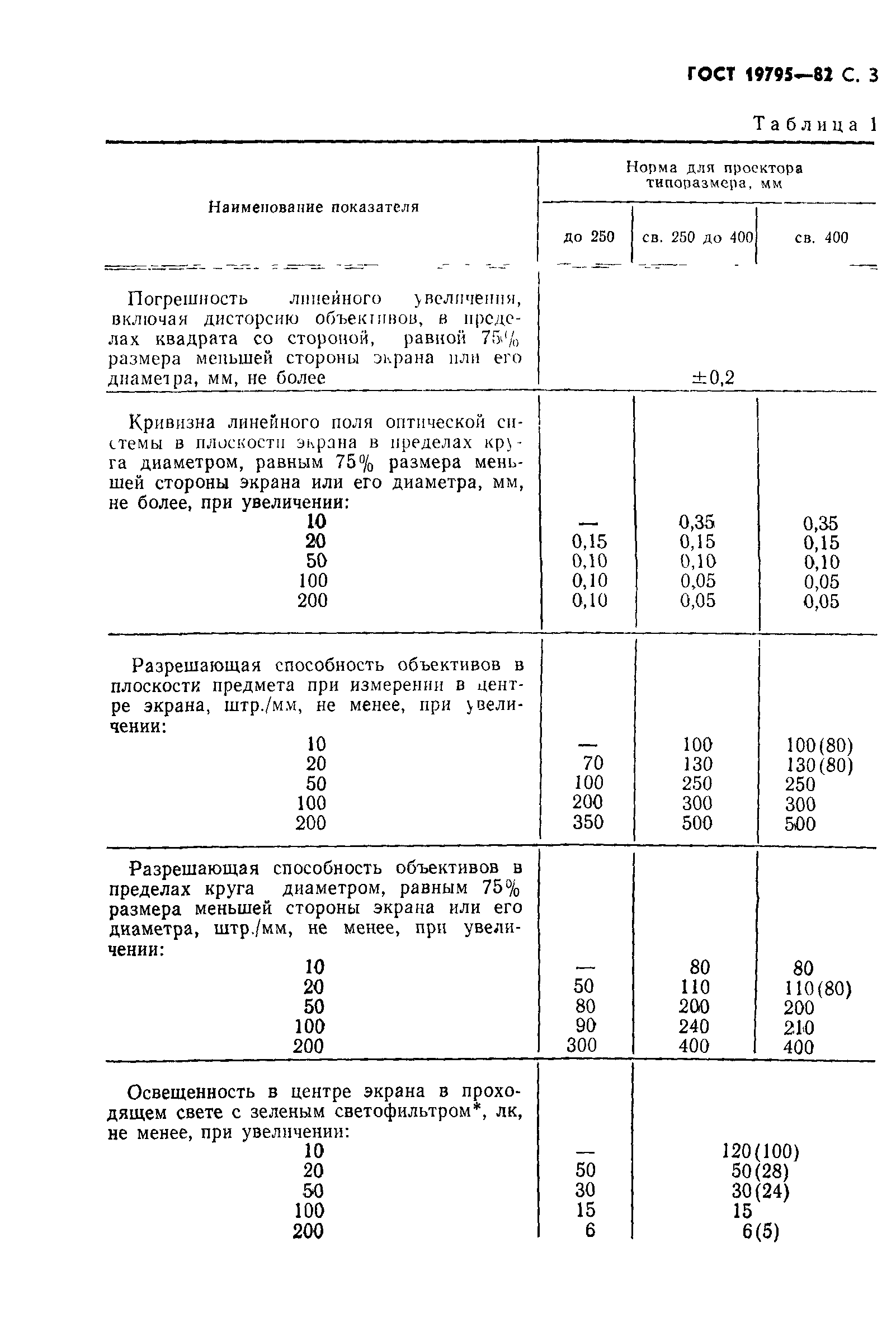 ГОСТ 19795-82