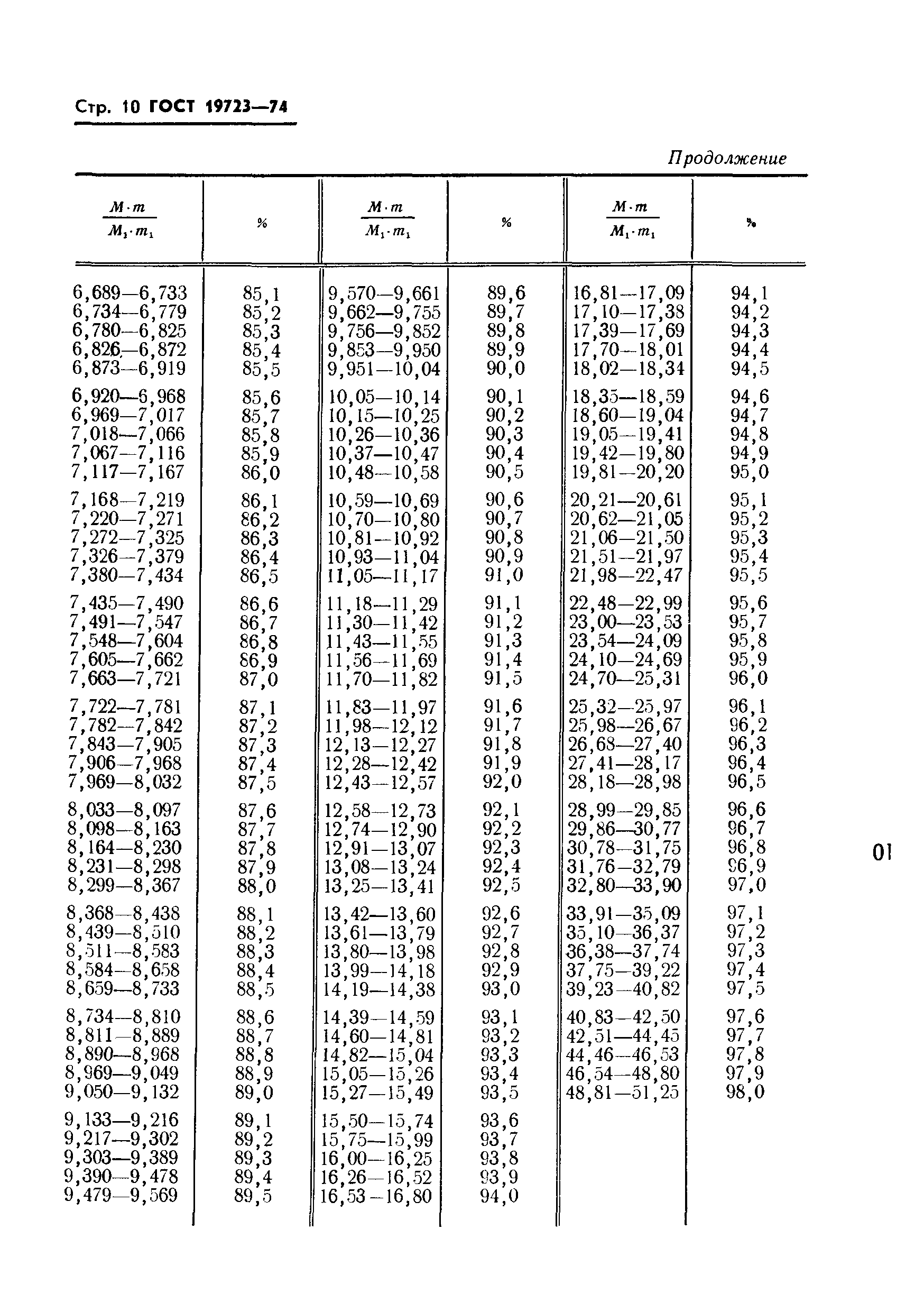 ГОСТ 19723-74