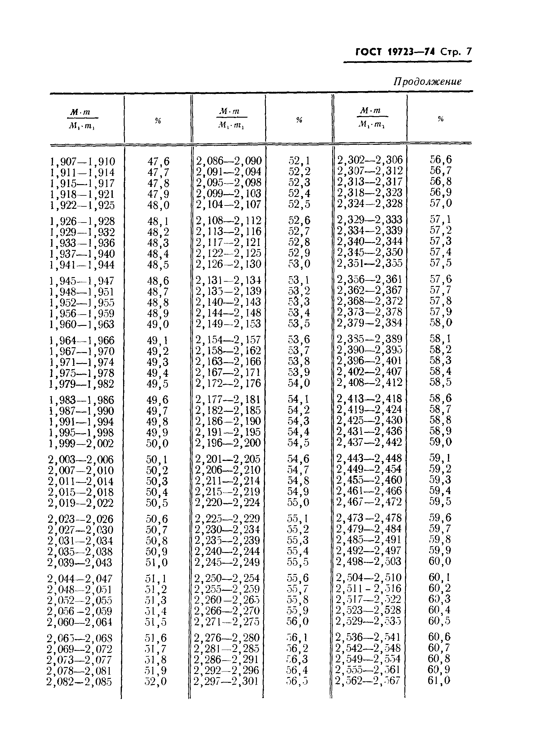 ГОСТ 19723-74