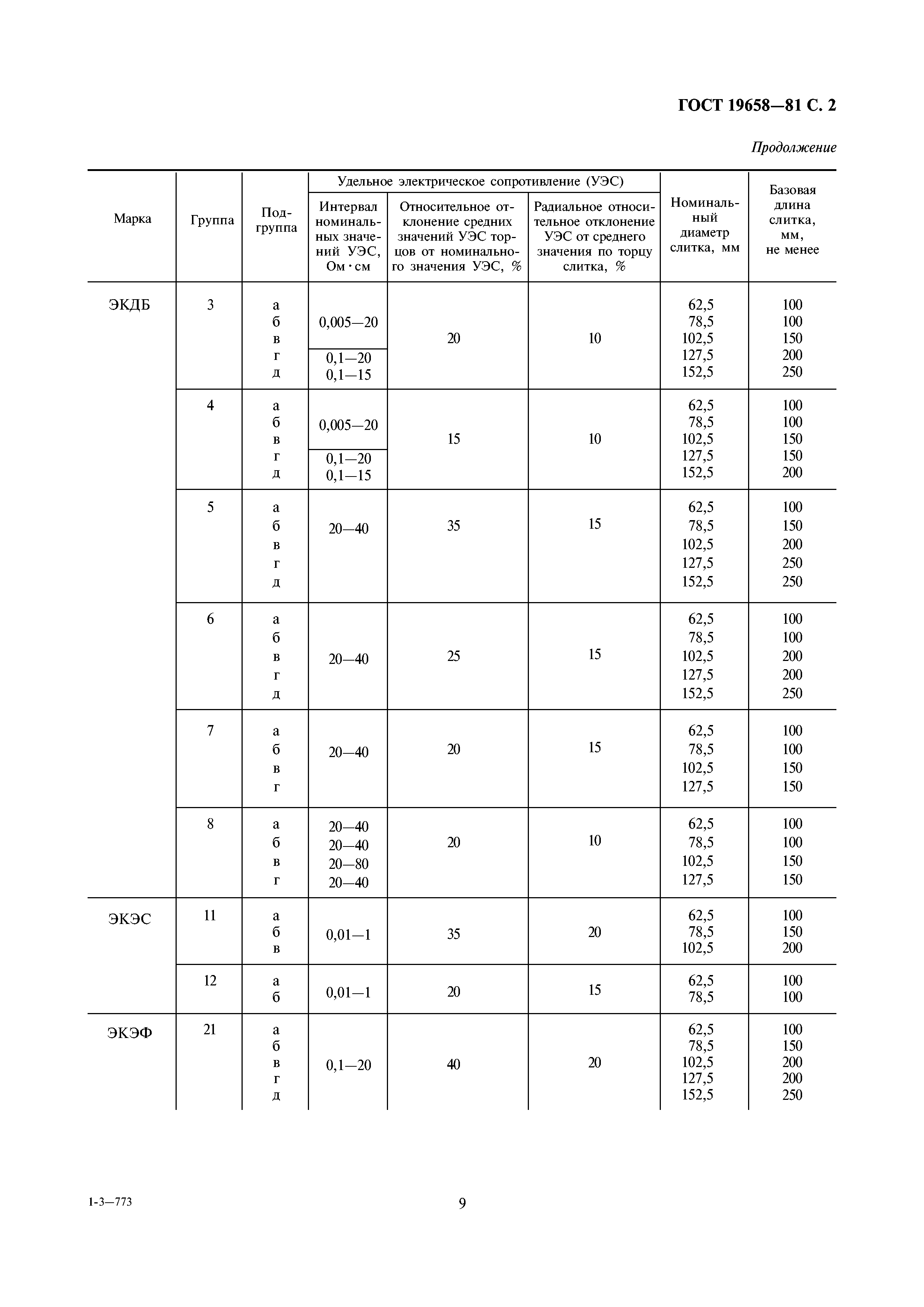 ГОСТ 19658-81