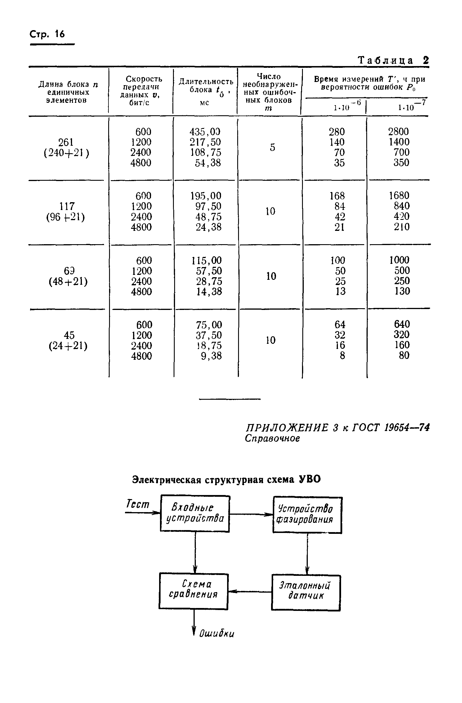 ГОСТ 19654-74