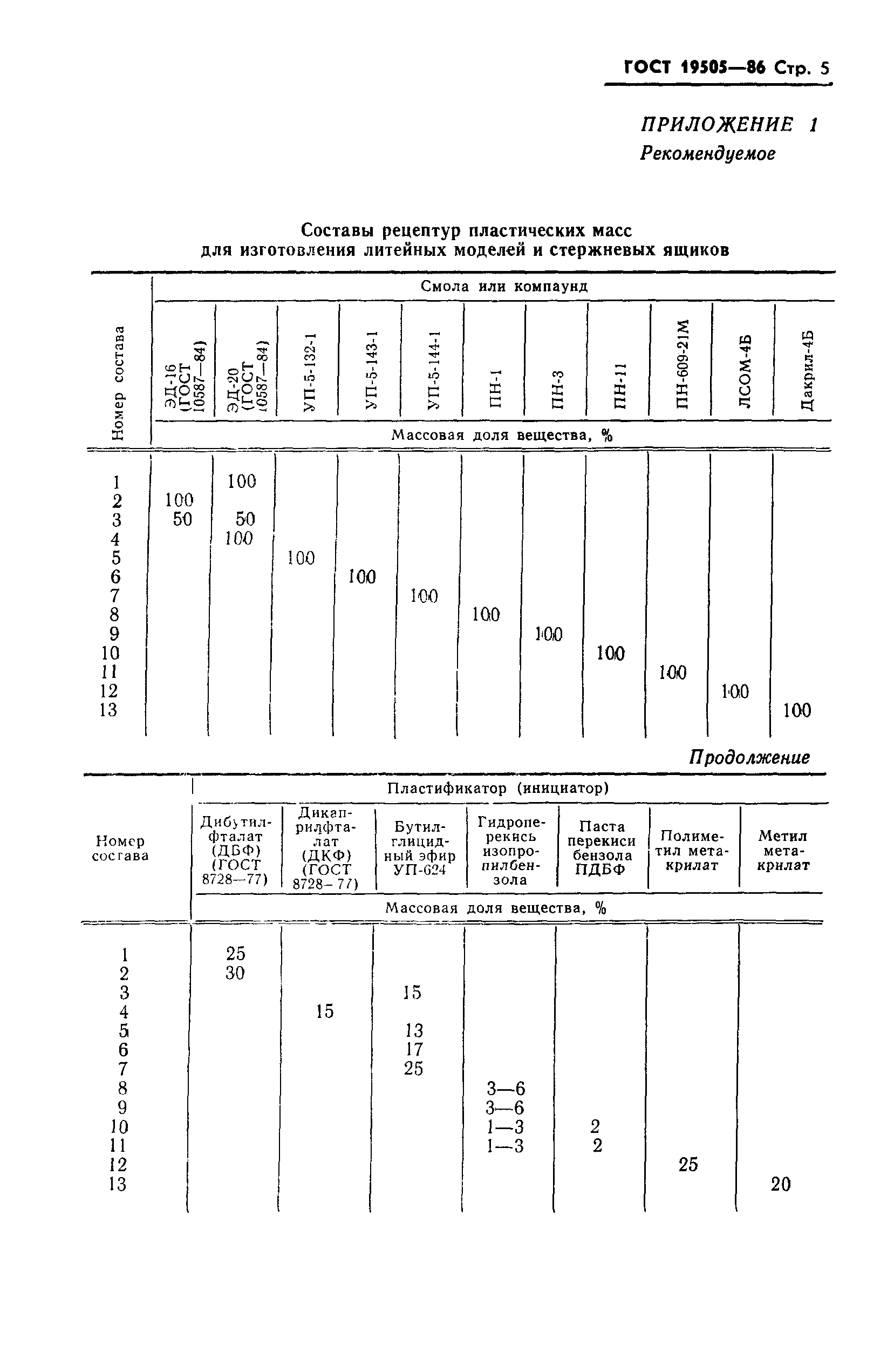 ГОСТ 19505-86