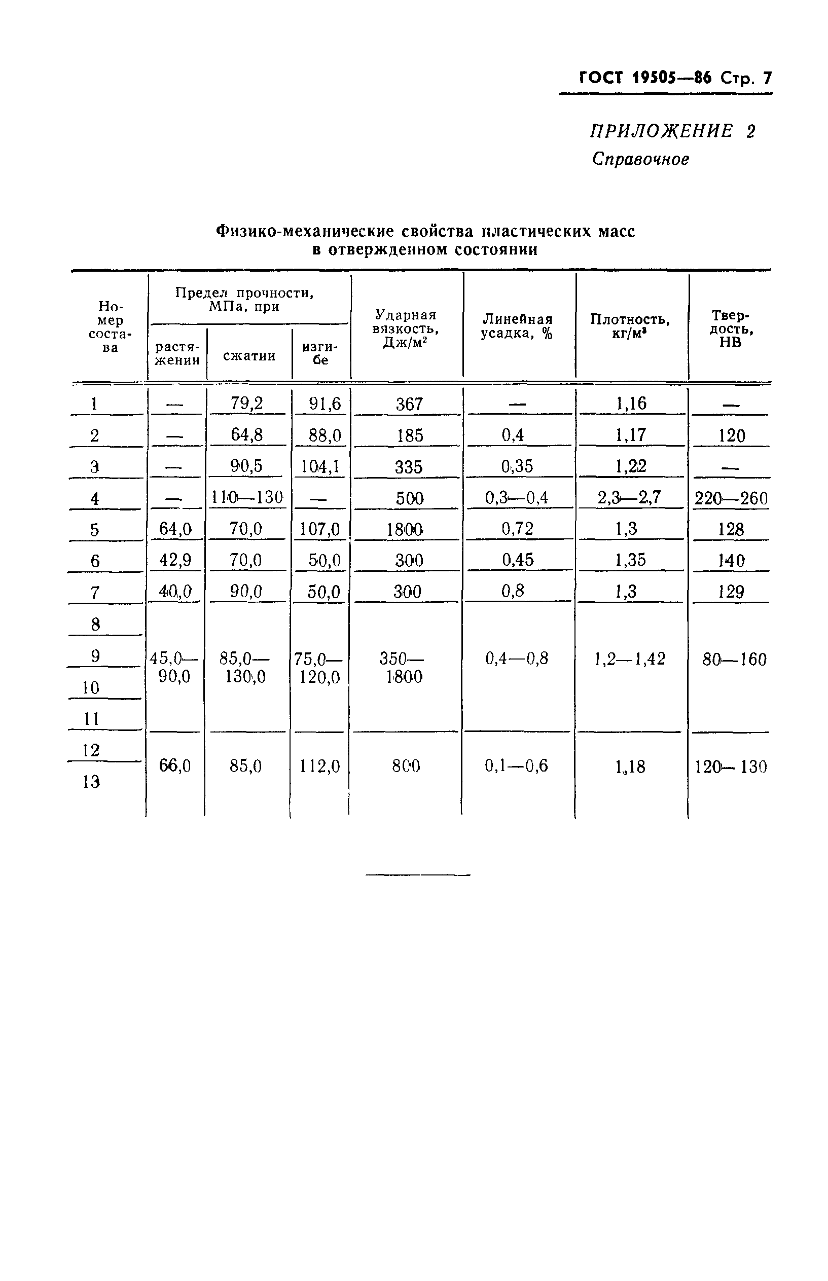 ГОСТ 19505-86