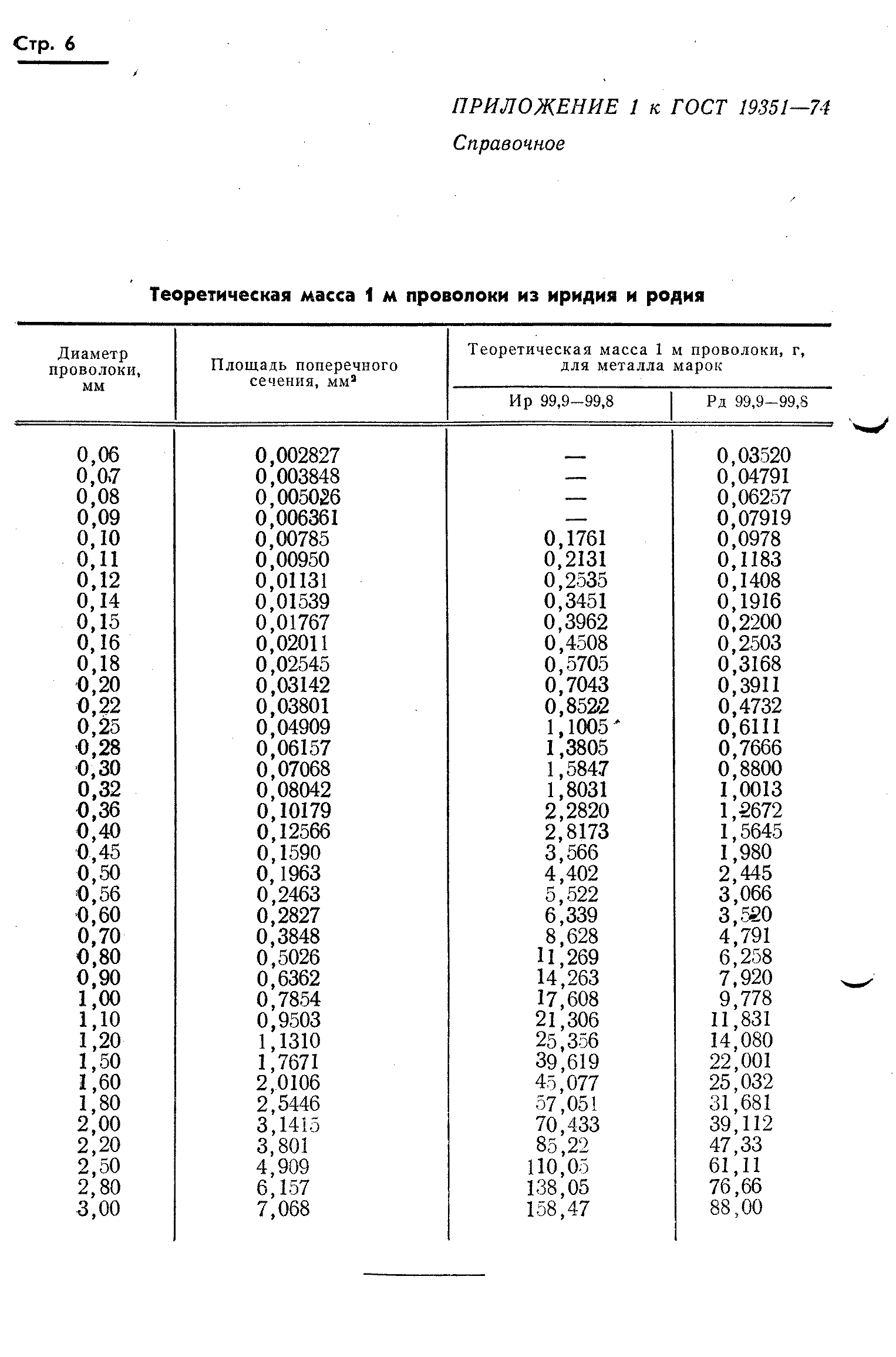ГОСТ 19351-74