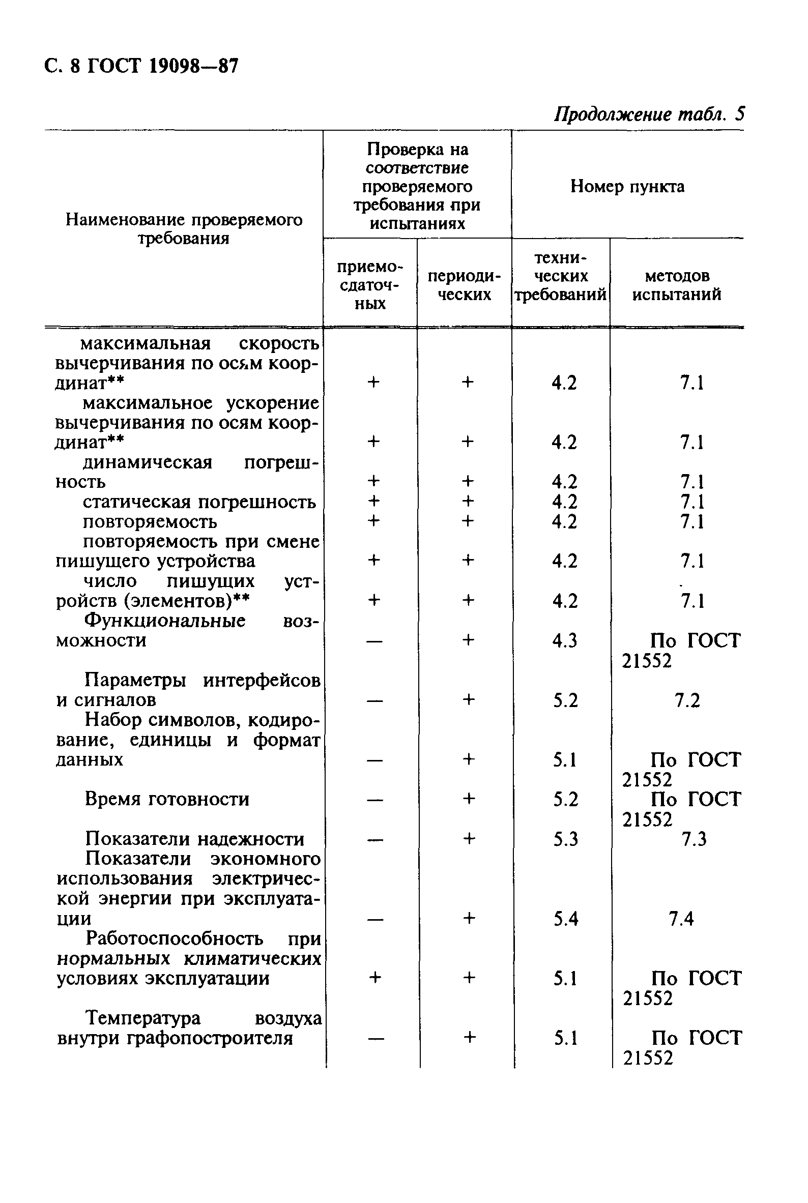 ГОСТ 19098-87