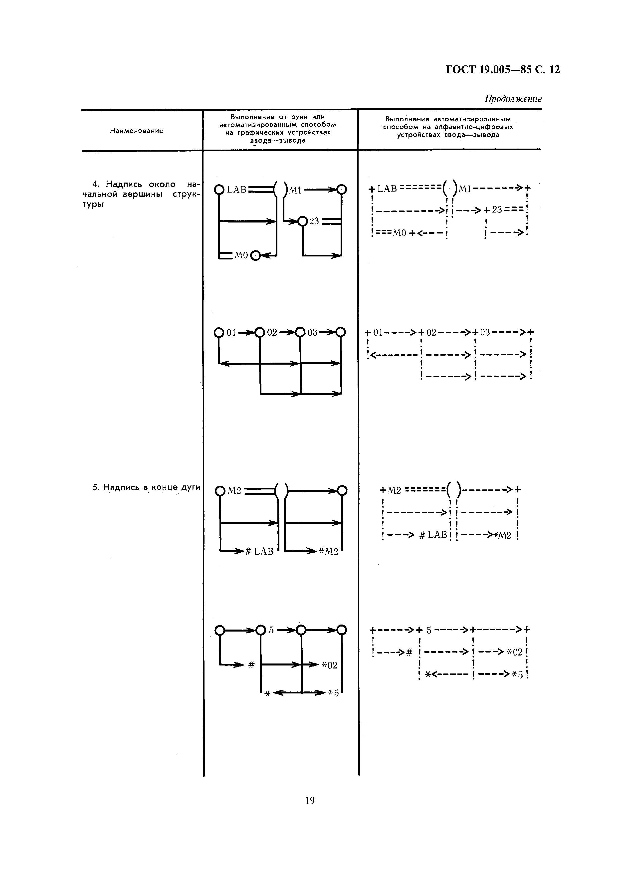 ГОСТ 19.005-85