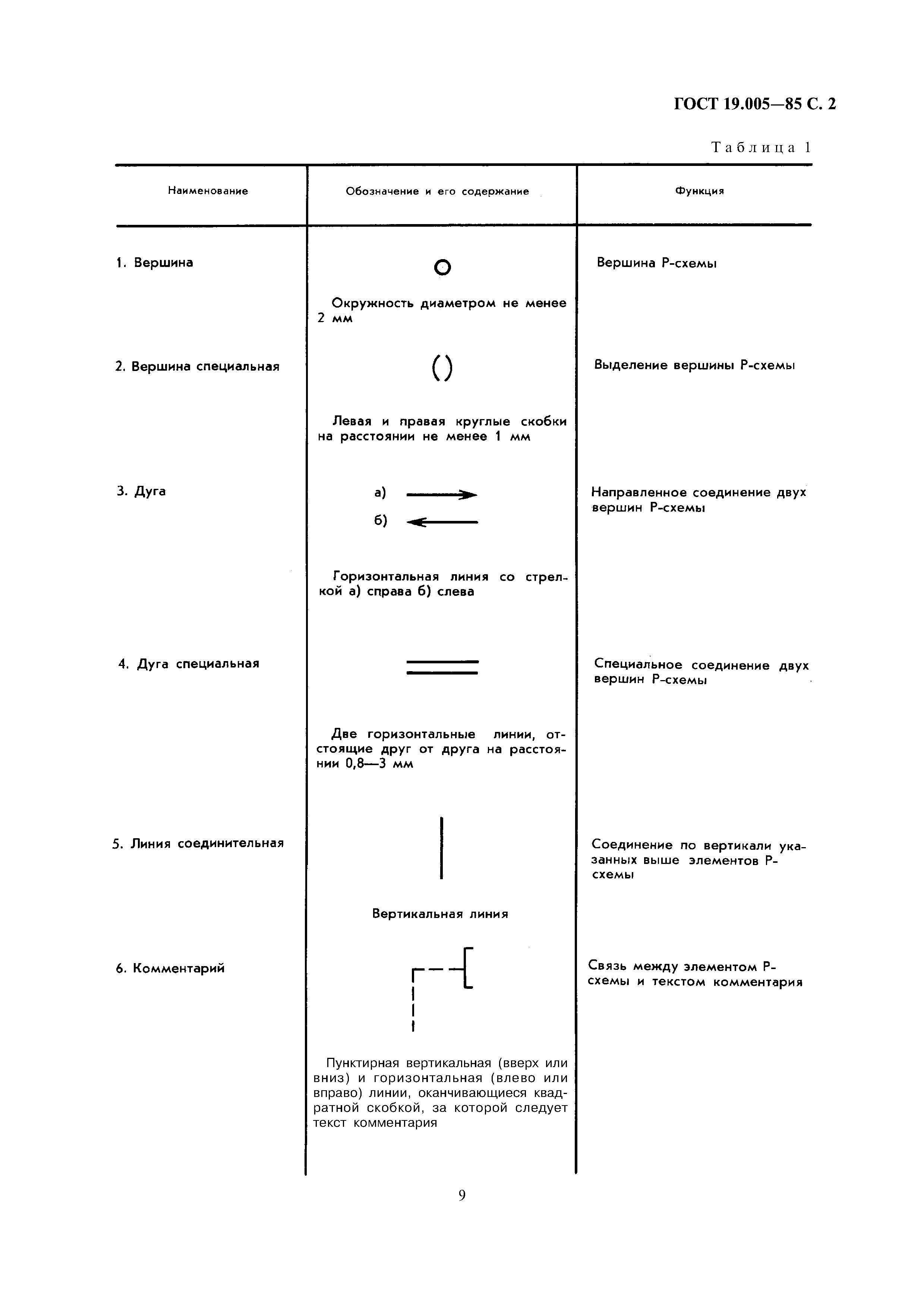 ГОСТ 19.005-85