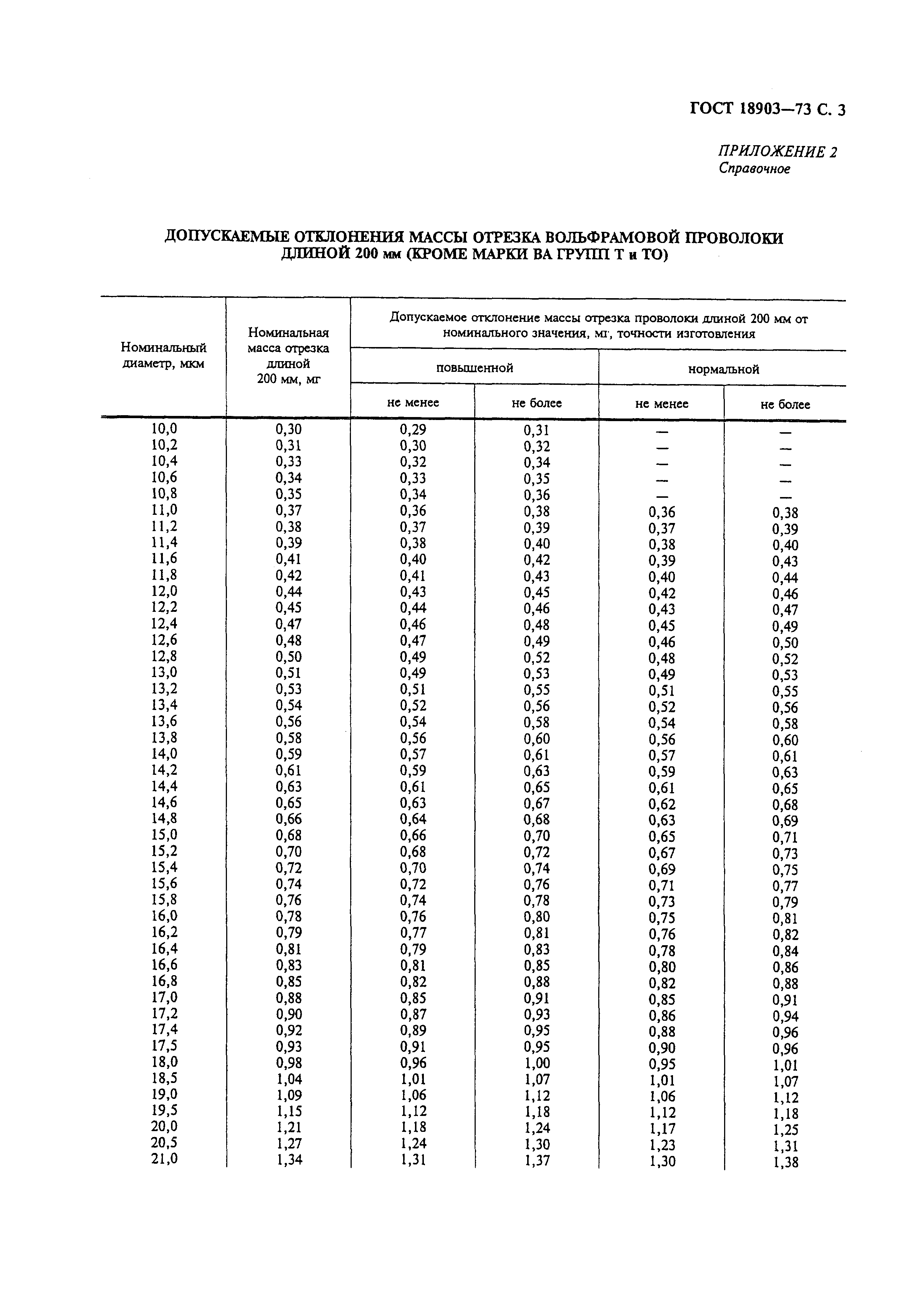 ГОСТ 18903-73