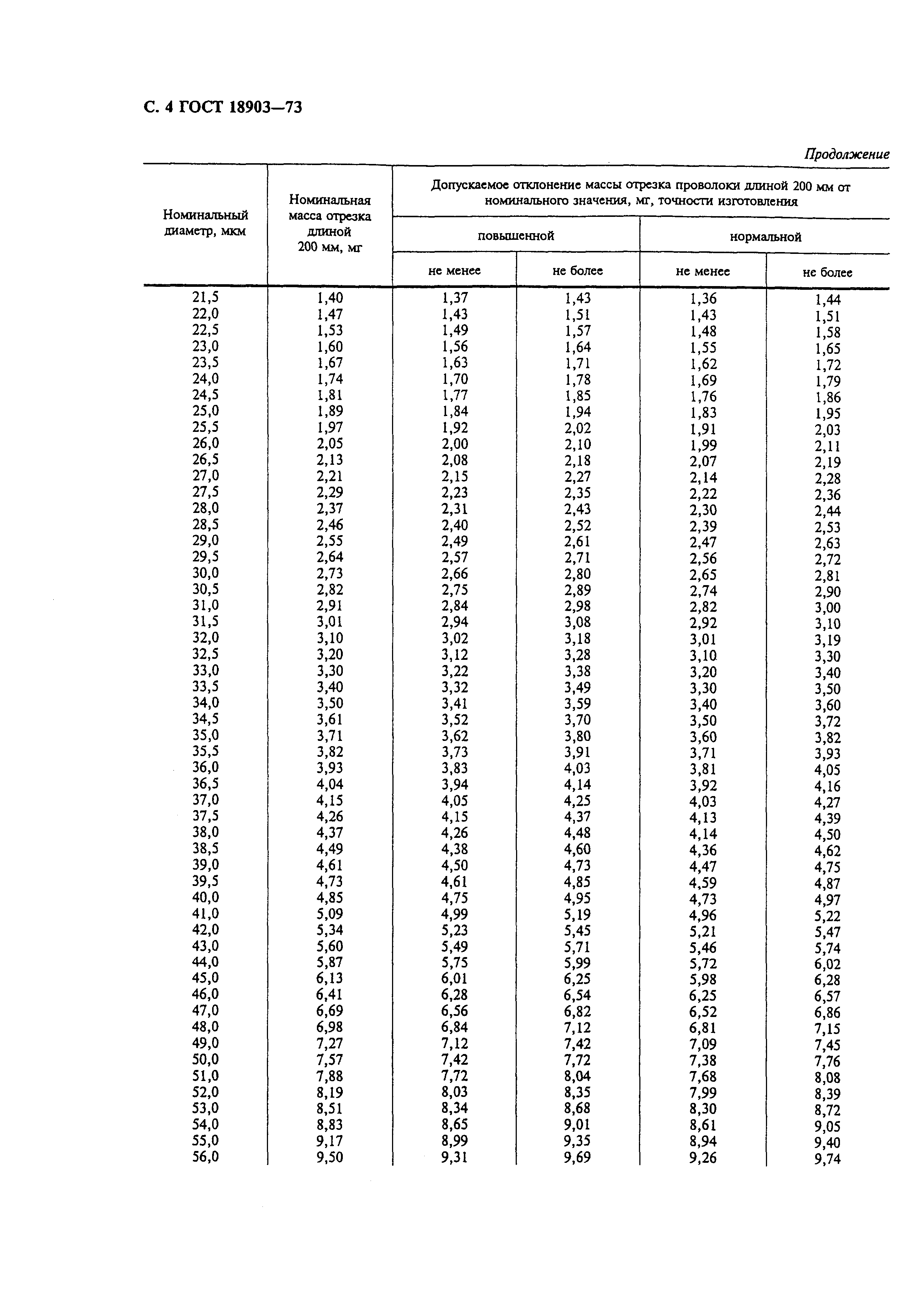 ГОСТ 18903-73