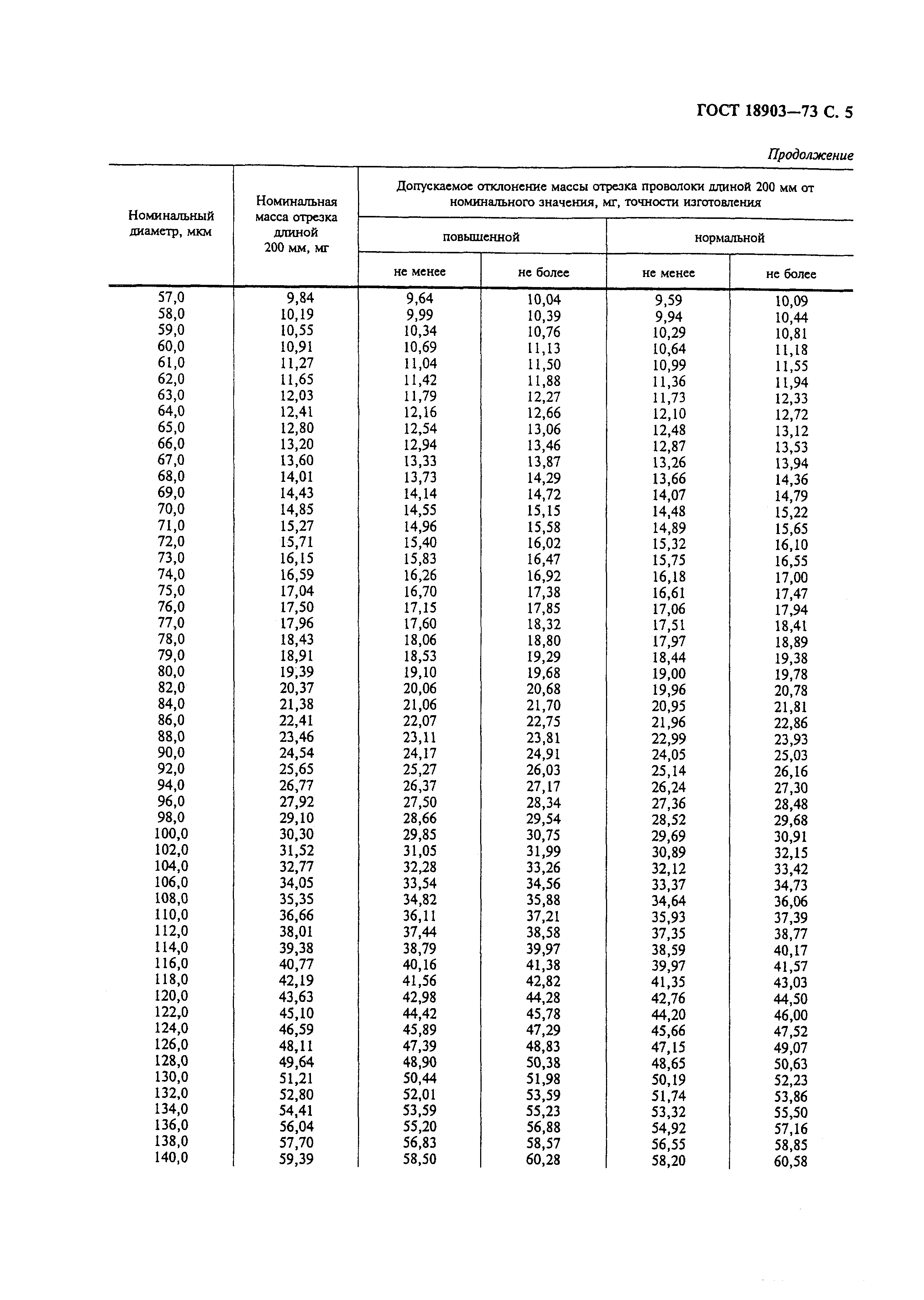 ГОСТ 18903-73