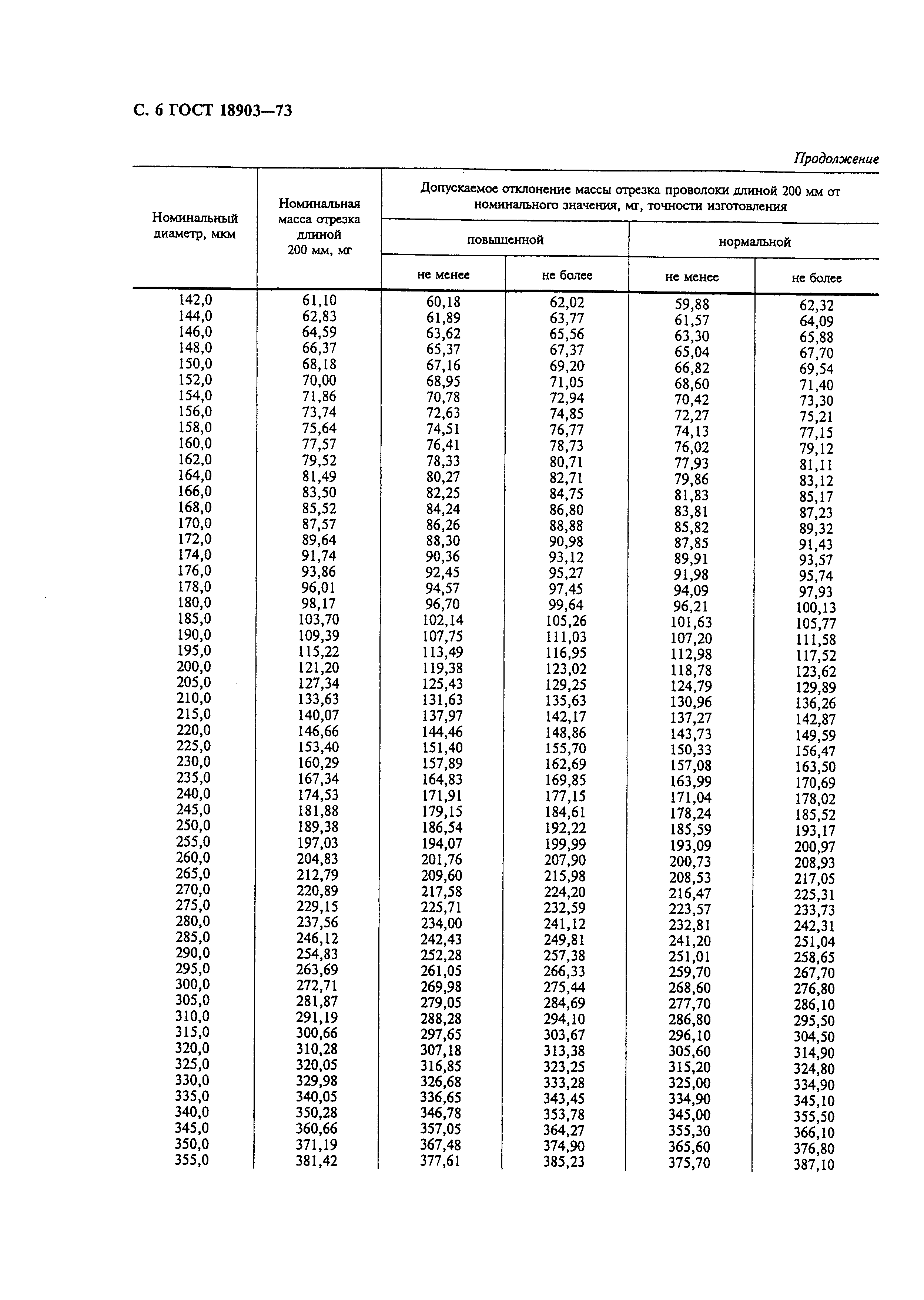 ГОСТ 18903-73