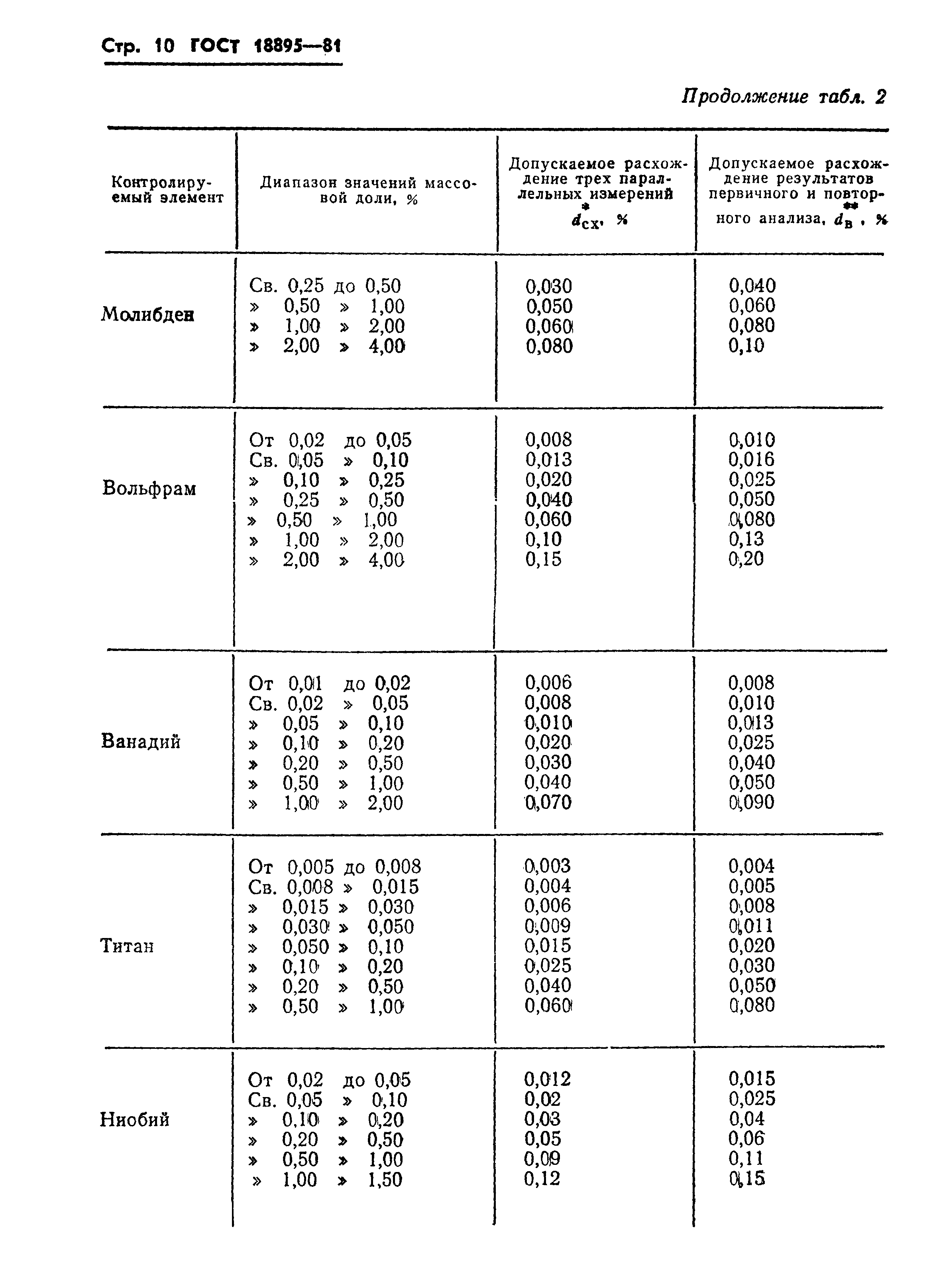 ГОСТ 18895-81